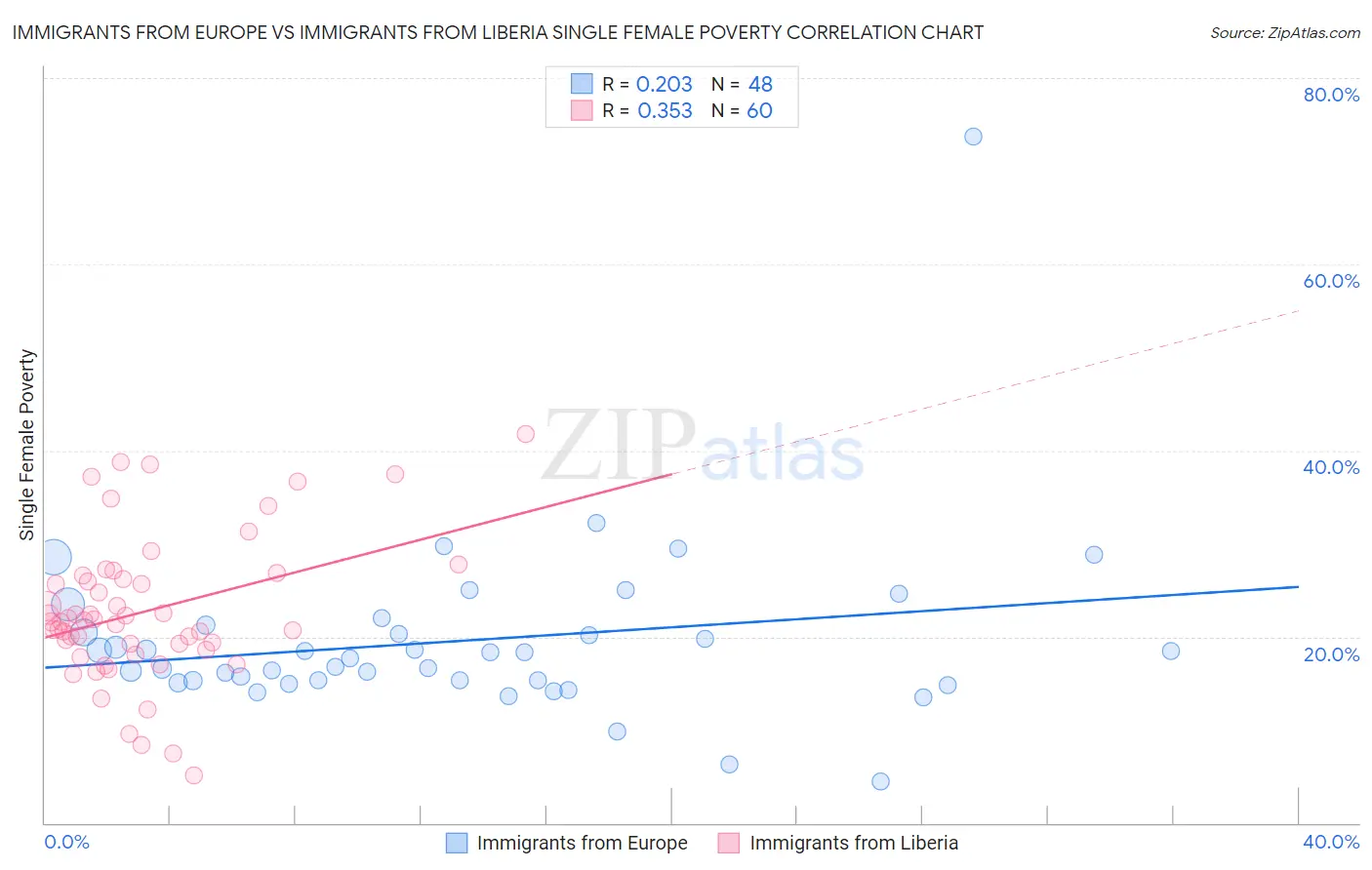 Immigrants from Europe vs Immigrants from Liberia Single Female Poverty