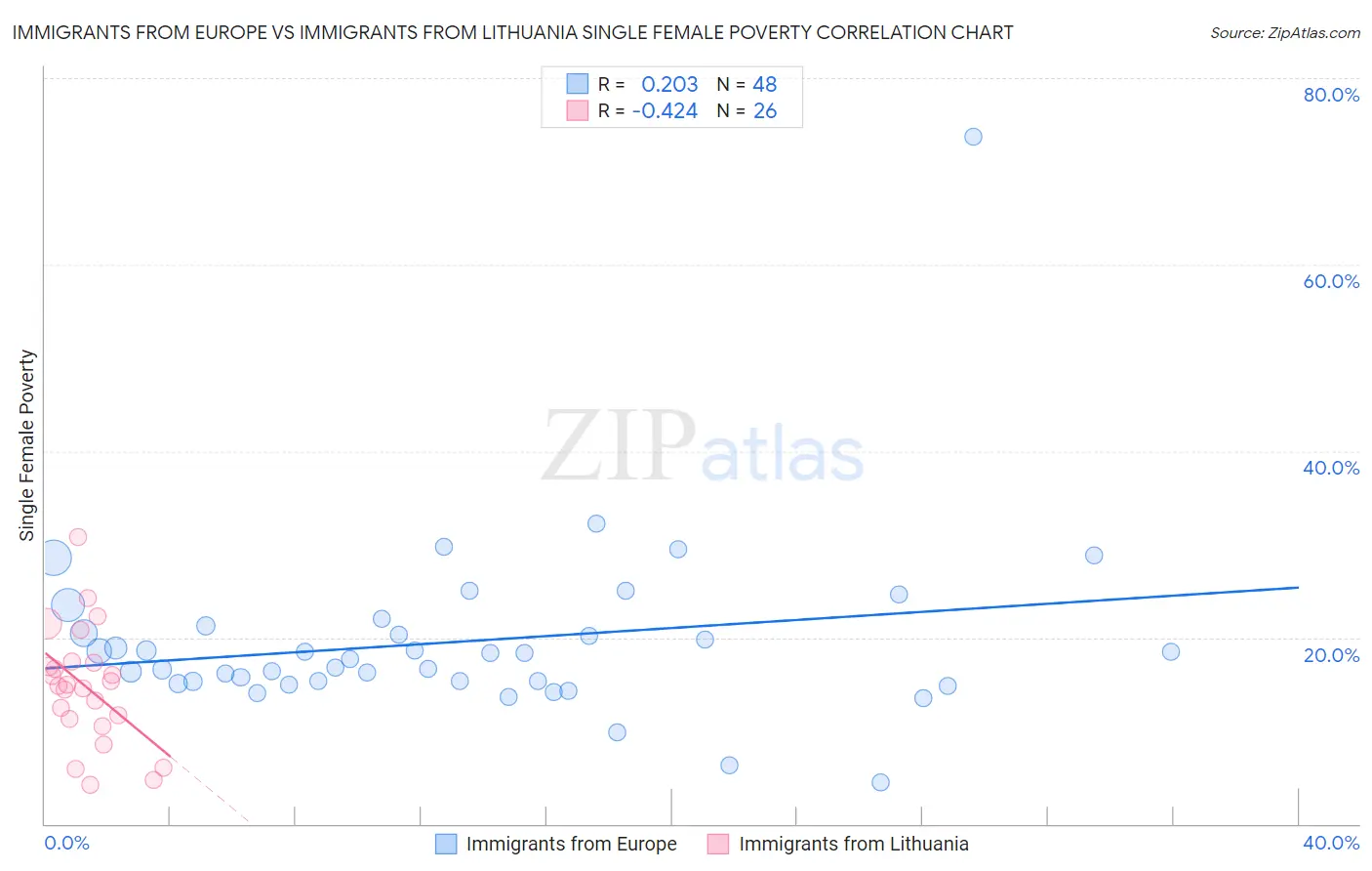 Immigrants from Europe vs Immigrants from Lithuania Single Female Poverty