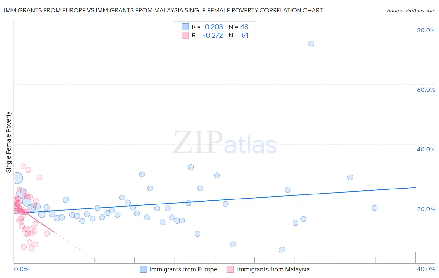 Immigrants from Europe vs Immigrants from Malaysia Single Female Poverty