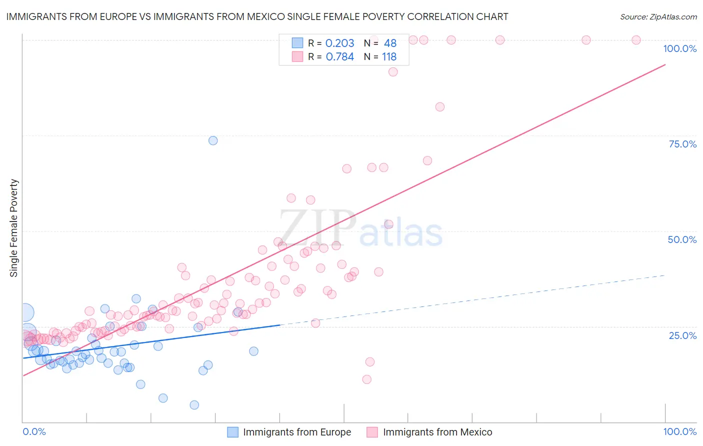 Immigrants from Europe vs Immigrants from Mexico Single Female Poverty