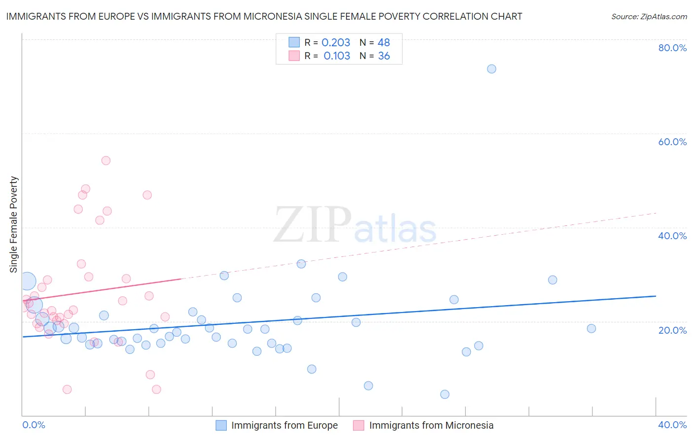 Immigrants from Europe vs Immigrants from Micronesia Single Female Poverty