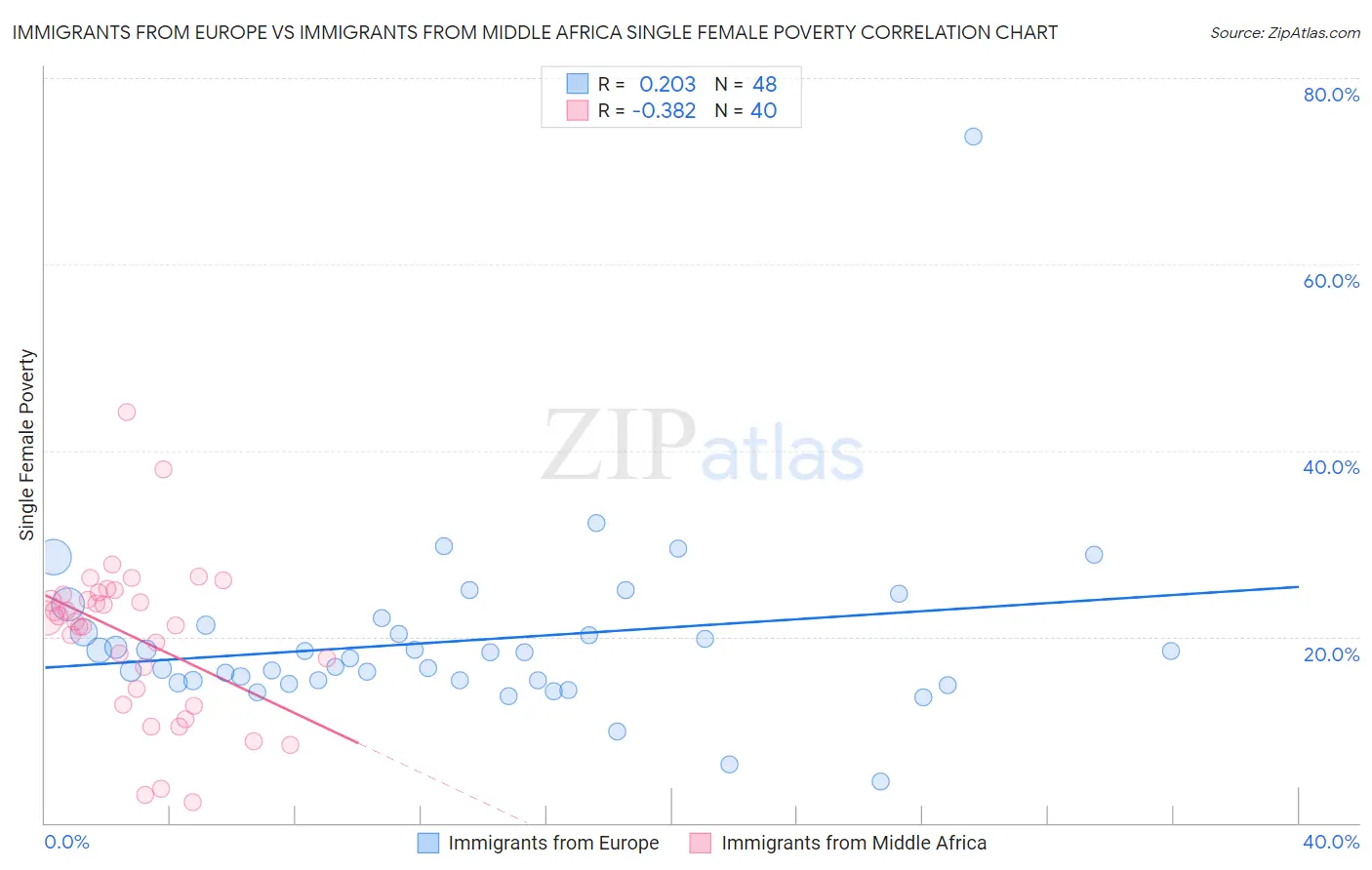 Immigrants from Europe vs Immigrants from Middle Africa Single Female Poverty