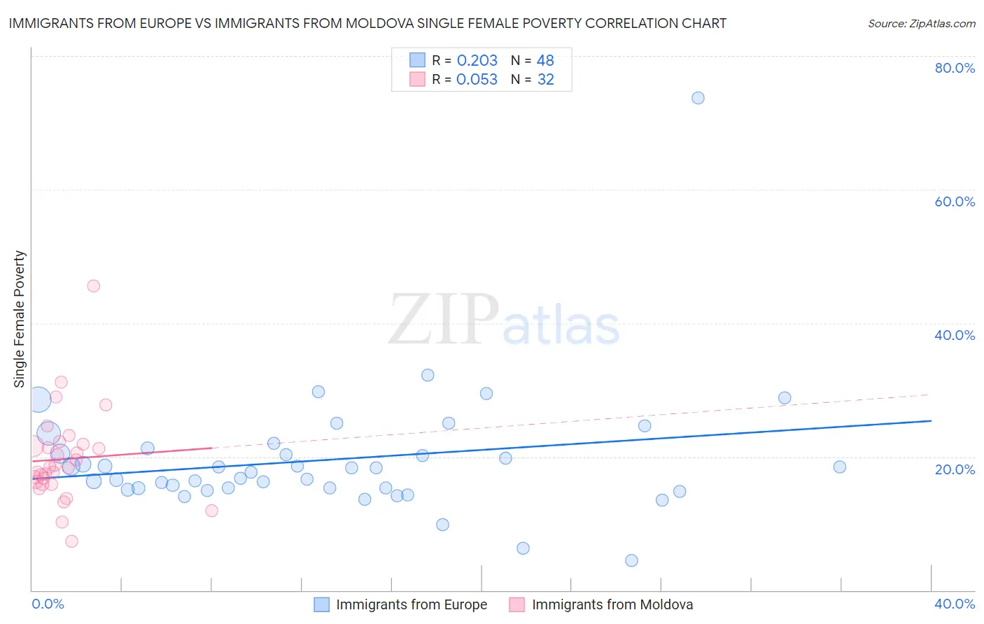 Immigrants from Europe vs Immigrants from Moldova Single Female Poverty