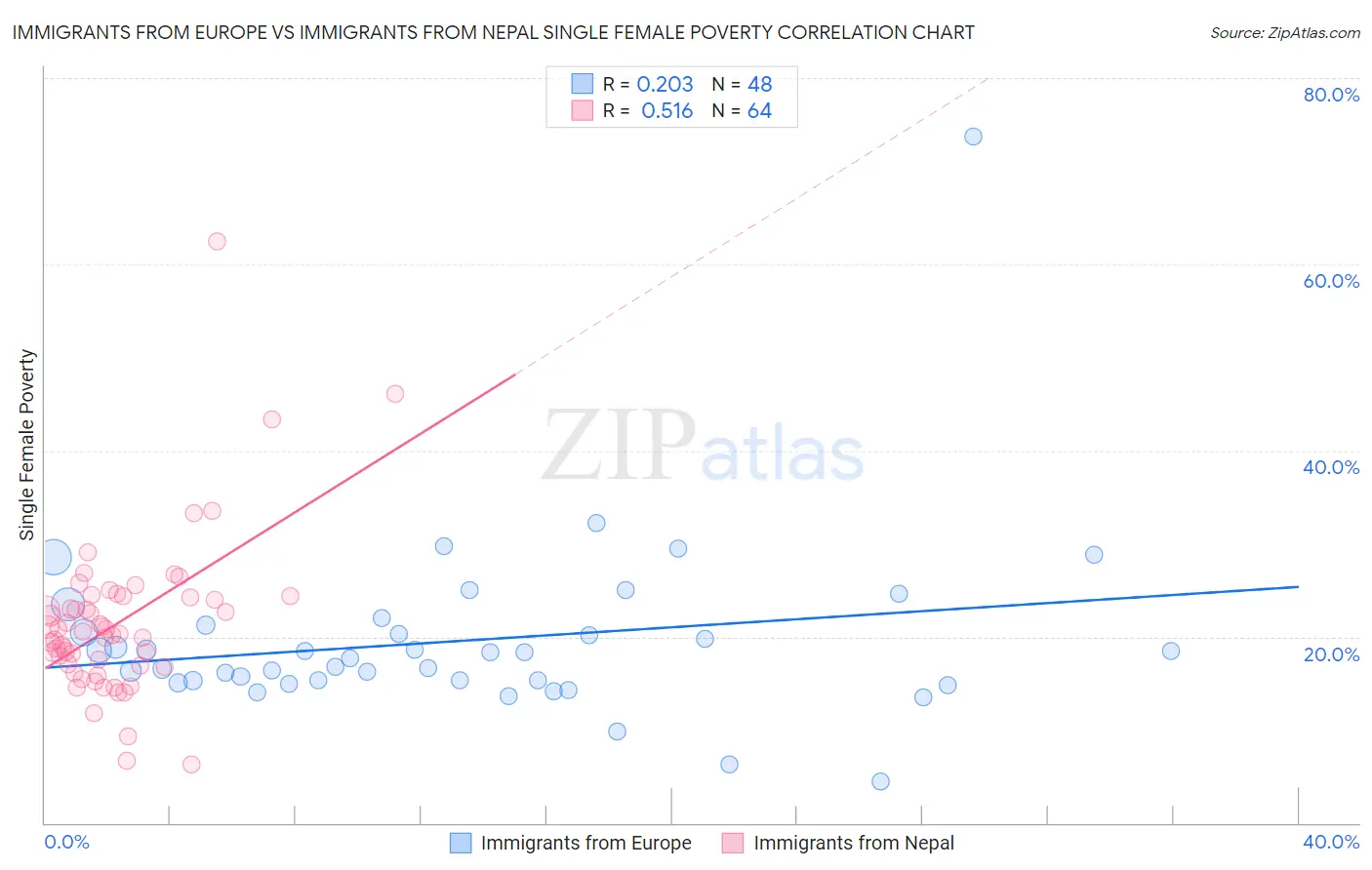 Immigrants from Europe vs Immigrants from Nepal Single Female Poverty