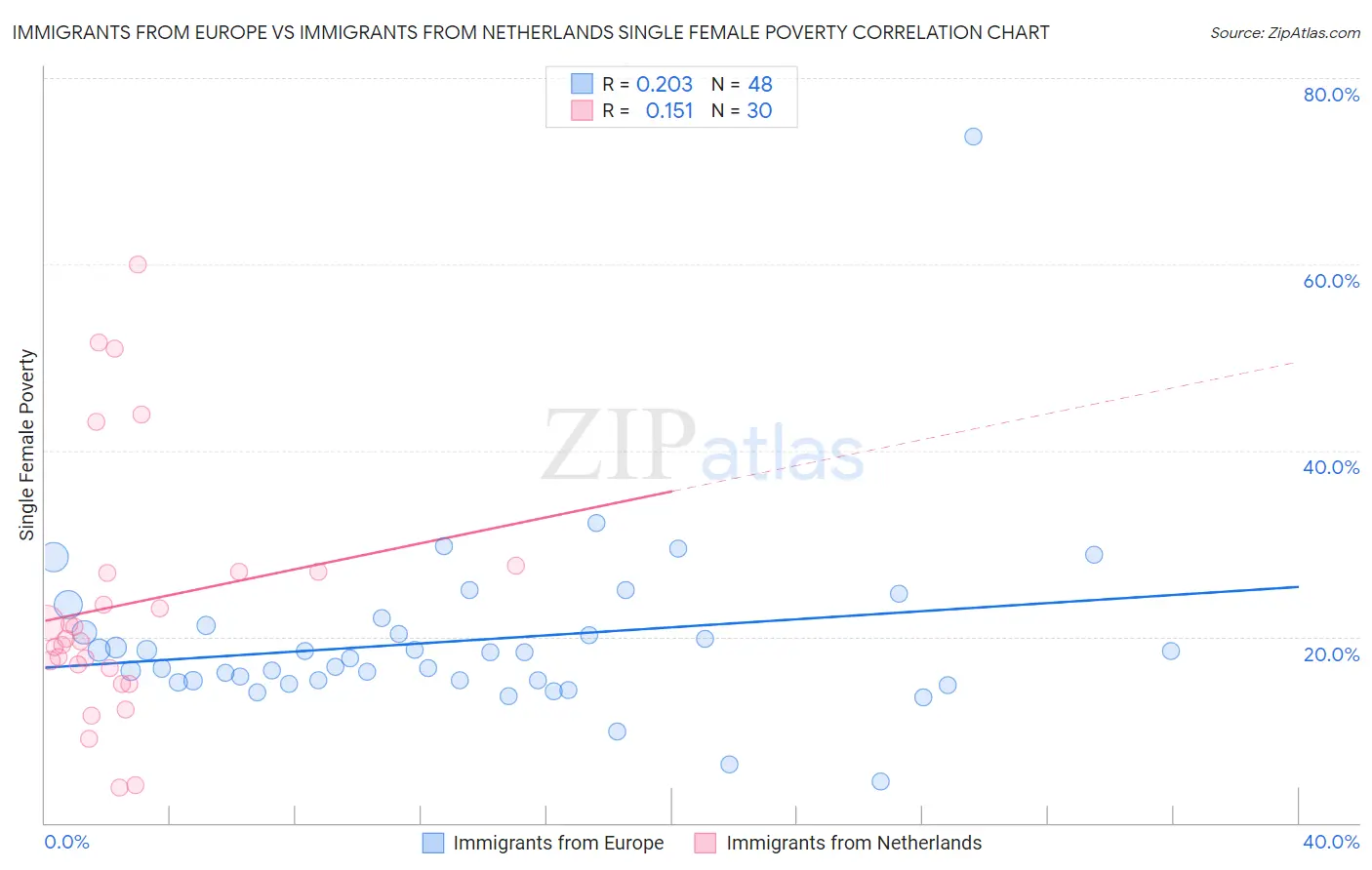 Immigrants from Europe vs Immigrants from Netherlands Single Female Poverty