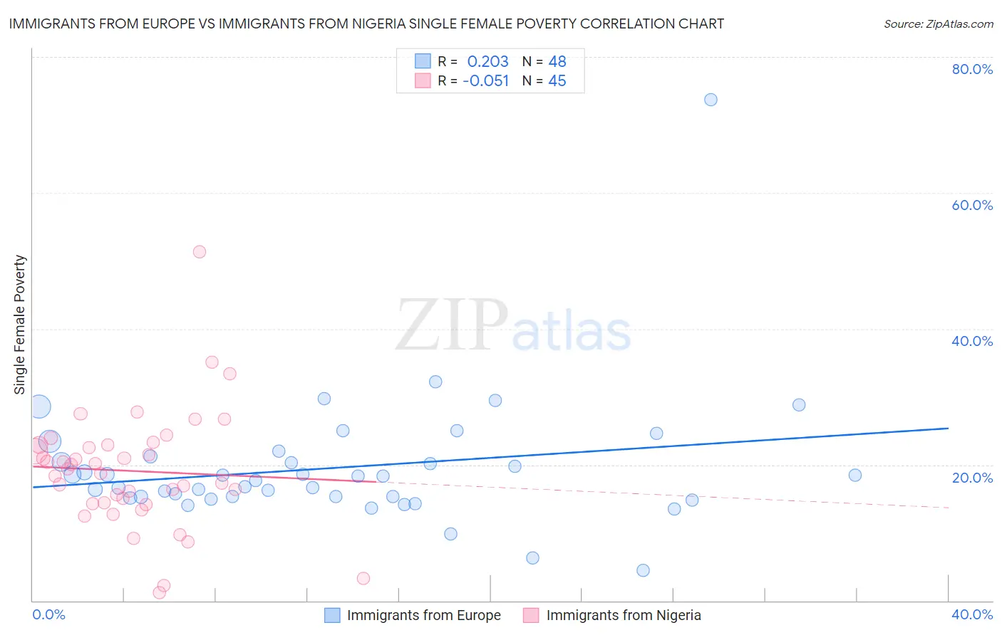 Immigrants from Europe vs Immigrants from Nigeria Single Female Poverty
