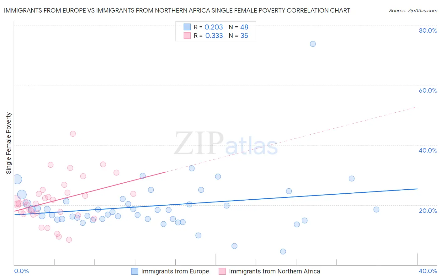 Immigrants from Europe vs Immigrants from Northern Africa Single Female Poverty