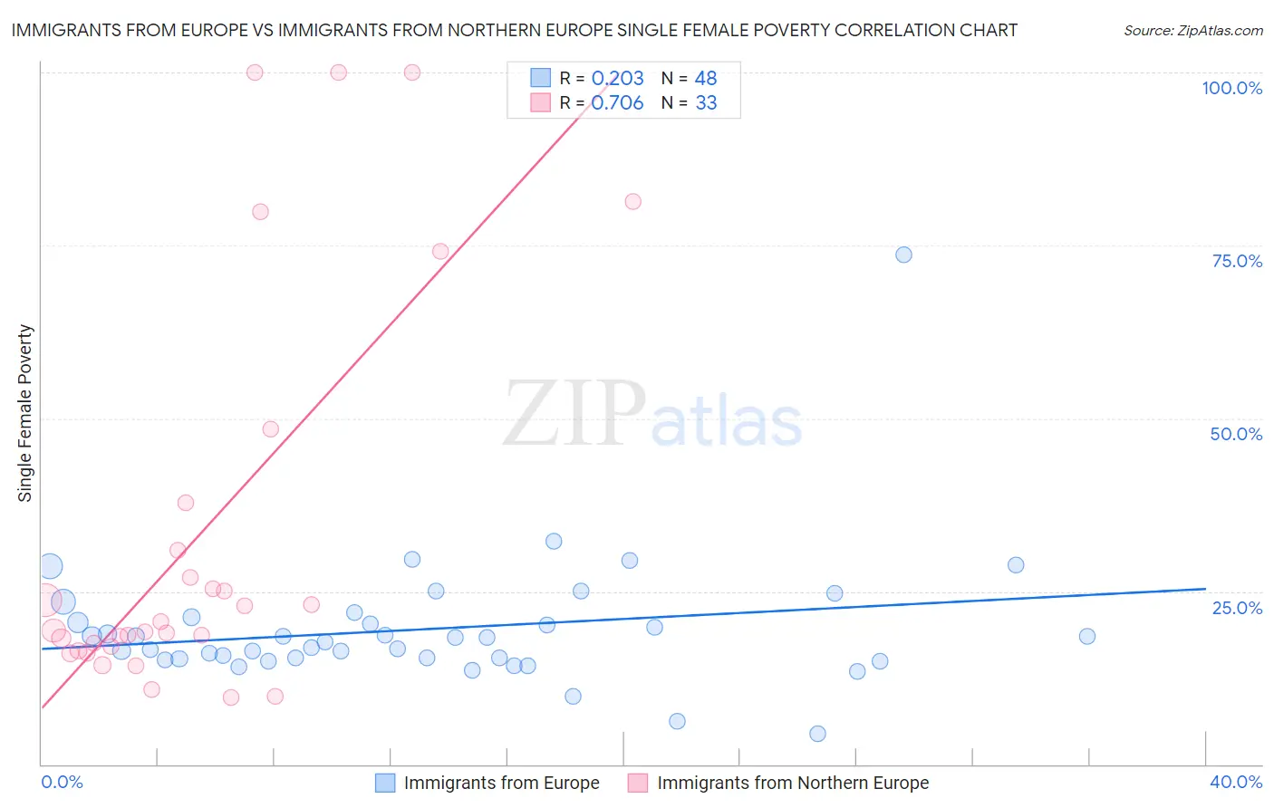 Immigrants from Europe vs Immigrants from Northern Europe Single Female Poverty