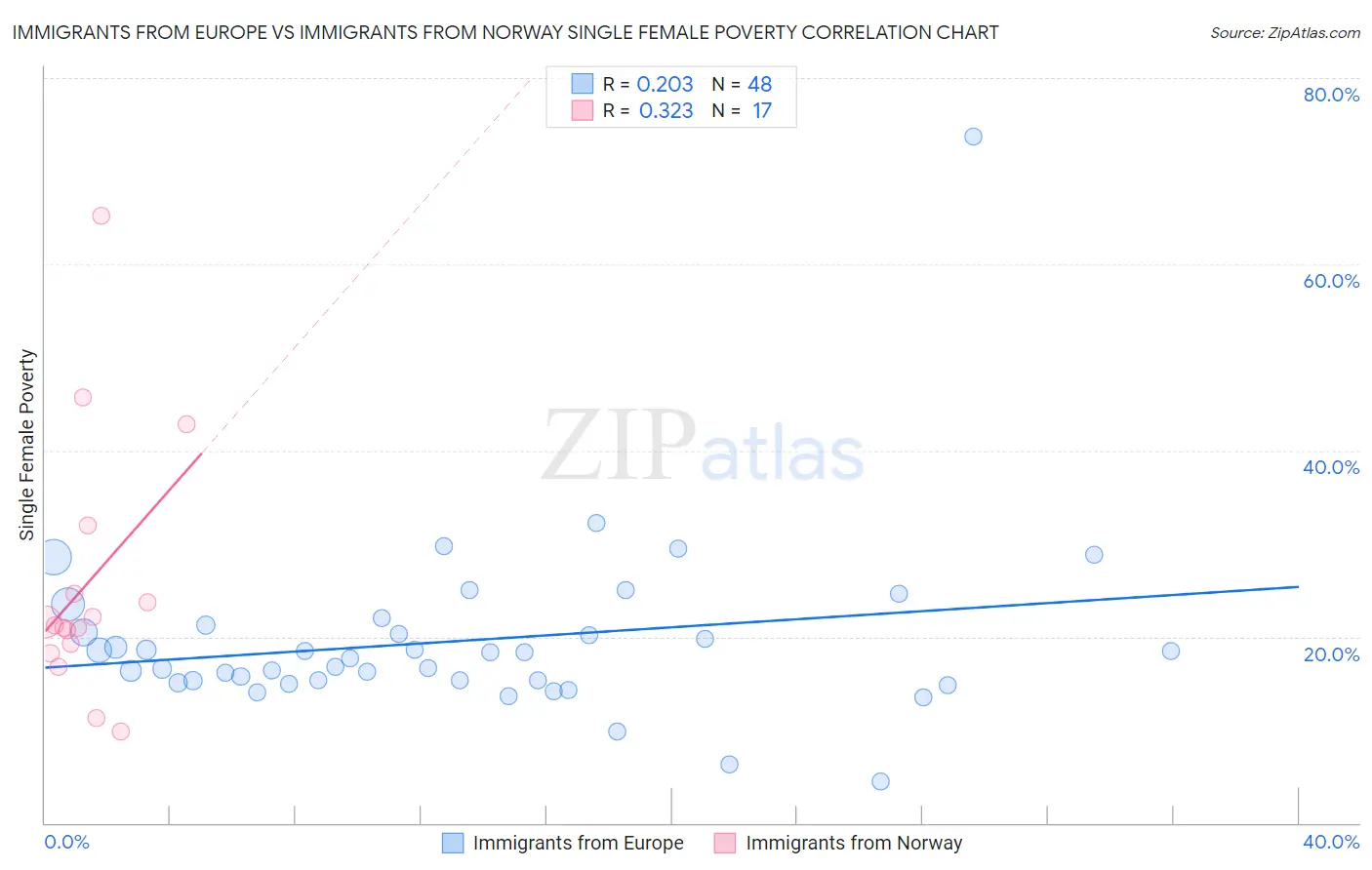 Immigrants from Europe vs Immigrants from Norway Single Female Poverty