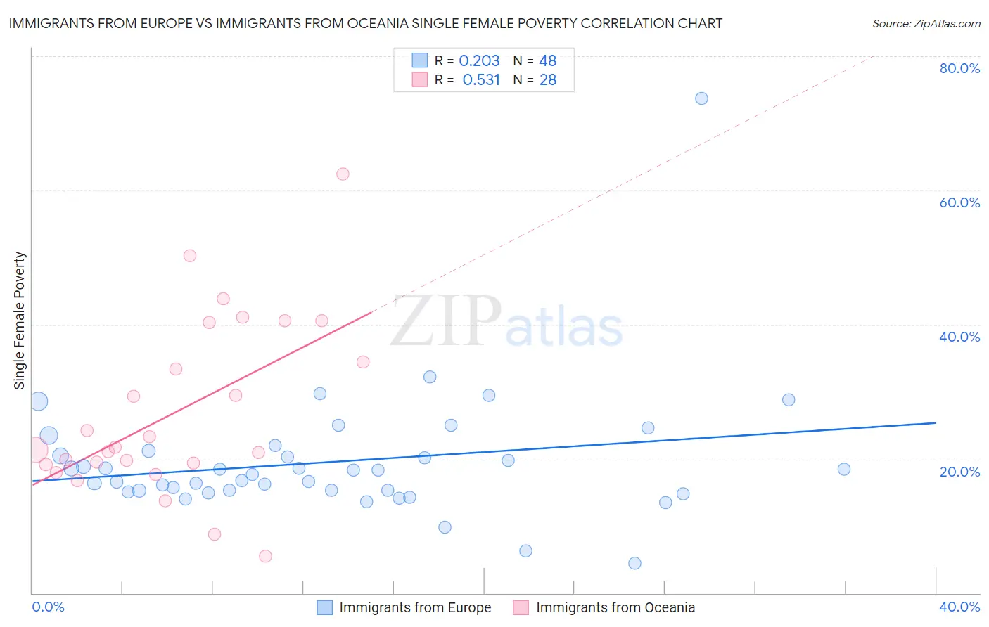 Immigrants from Europe vs Immigrants from Oceania Single Female Poverty