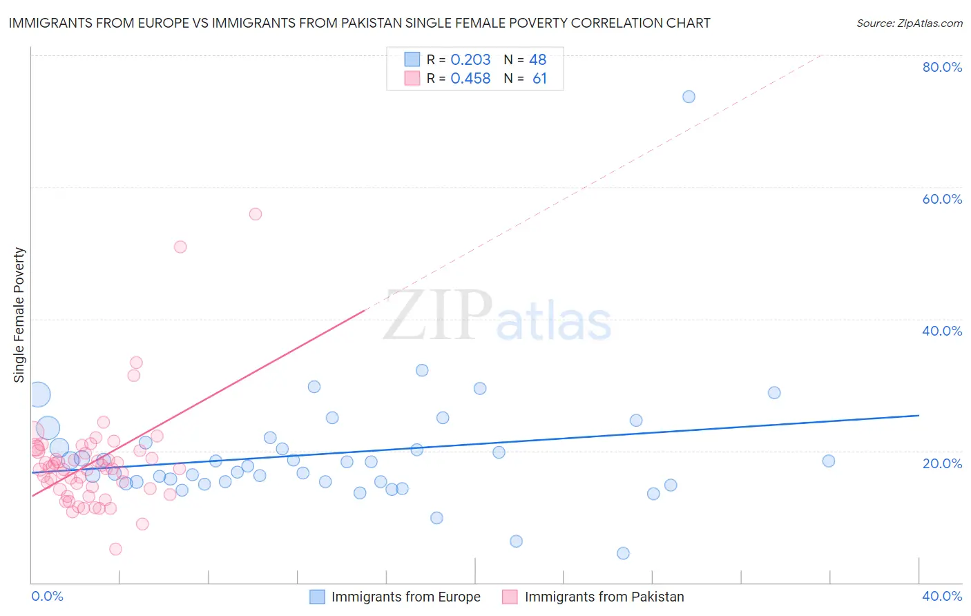 Immigrants from Europe vs Immigrants from Pakistan Single Female Poverty