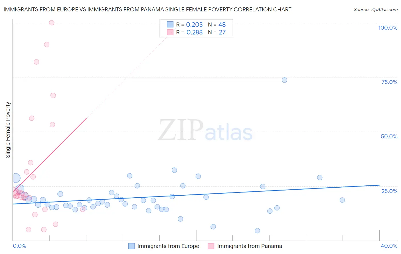 Immigrants from Europe vs Immigrants from Panama Single Female Poverty