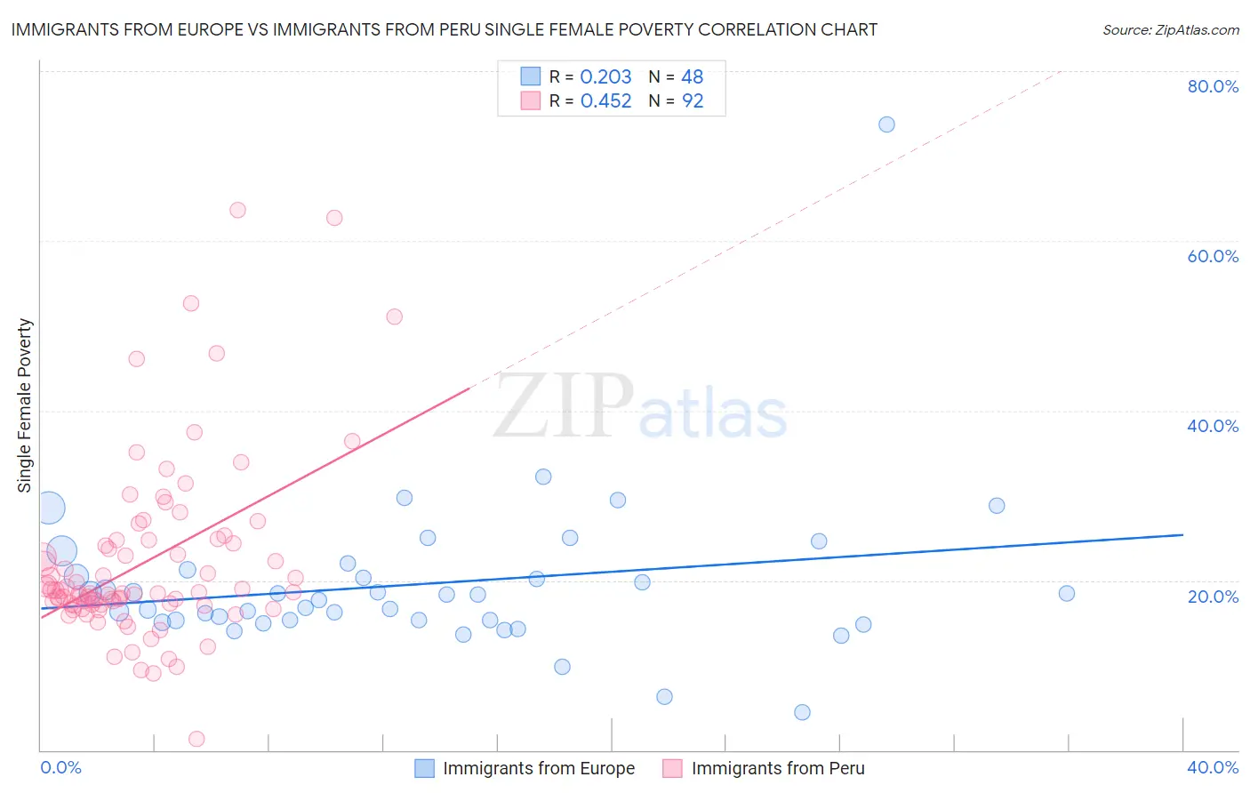 Immigrants from Europe vs Immigrants from Peru Single Female Poverty