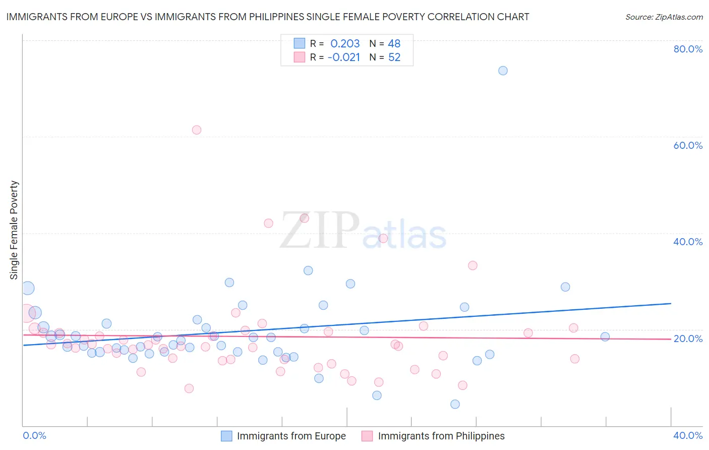 Immigrants from Europe vs Immigrants from Philippines Single Female Poverty