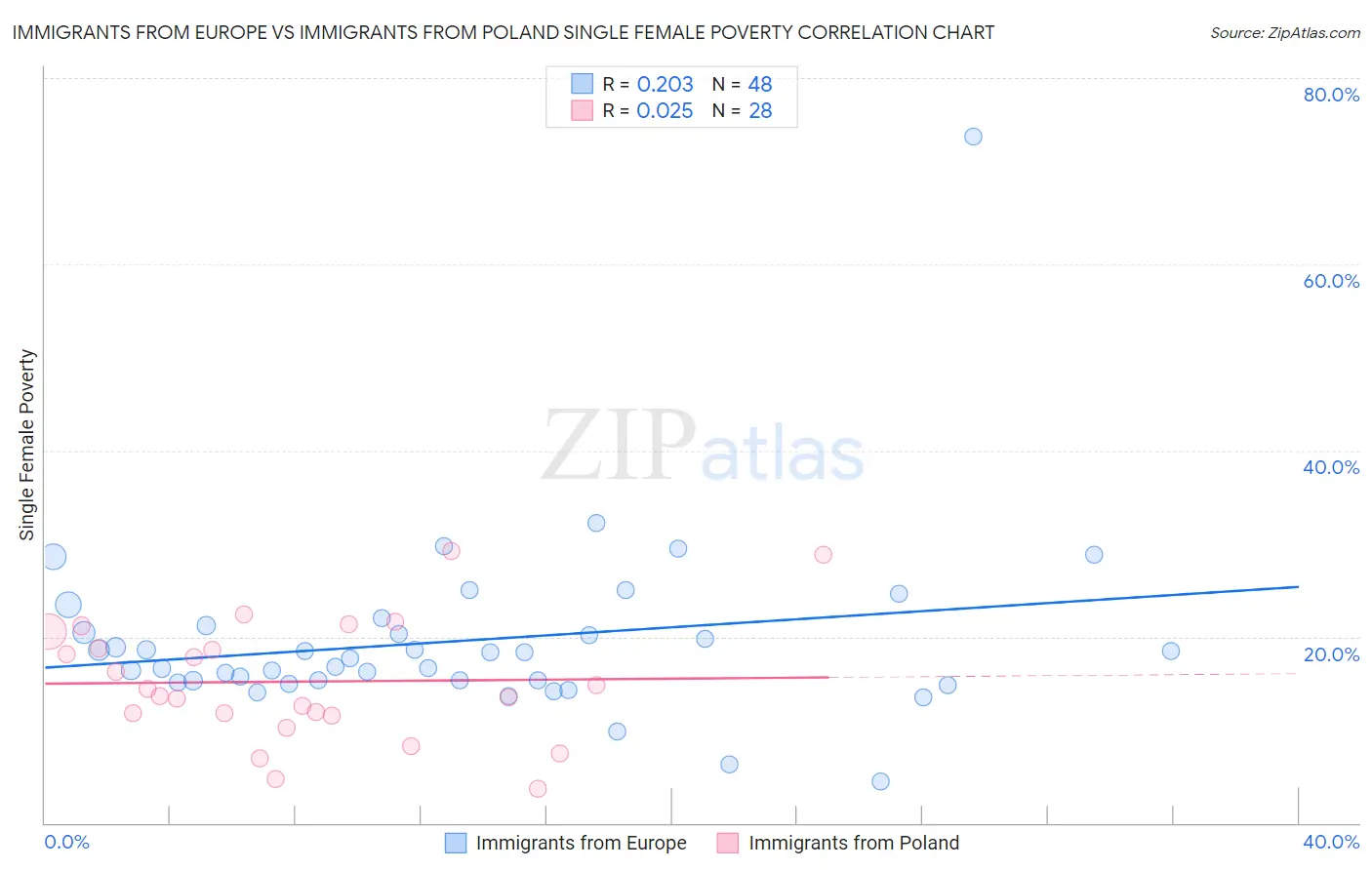 Immigrants from Europe vs Immigrants from Poland Single Female Poverty