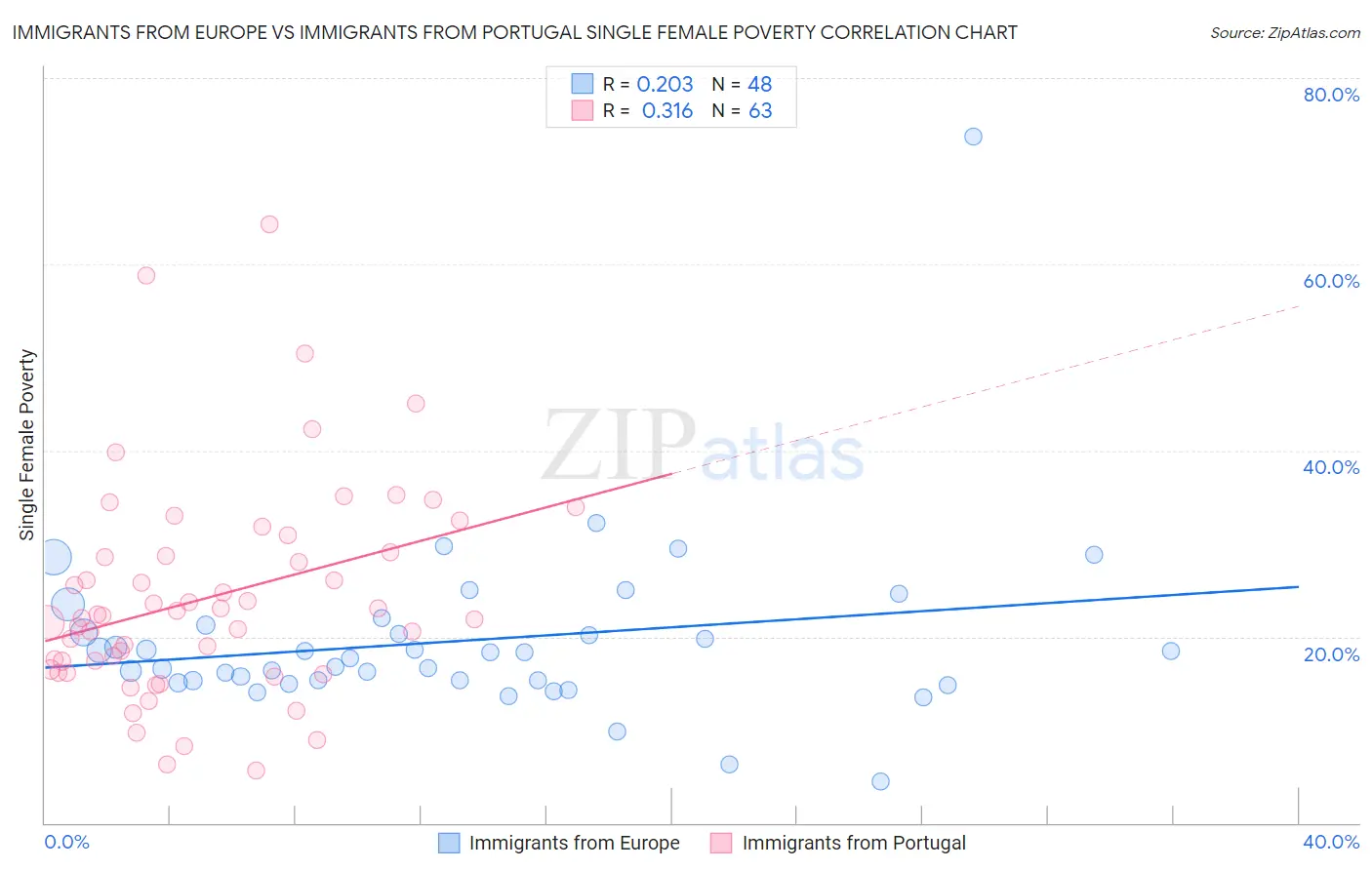 Immigrants from Europe vs Immigrants from Portugal Single Female Poverty