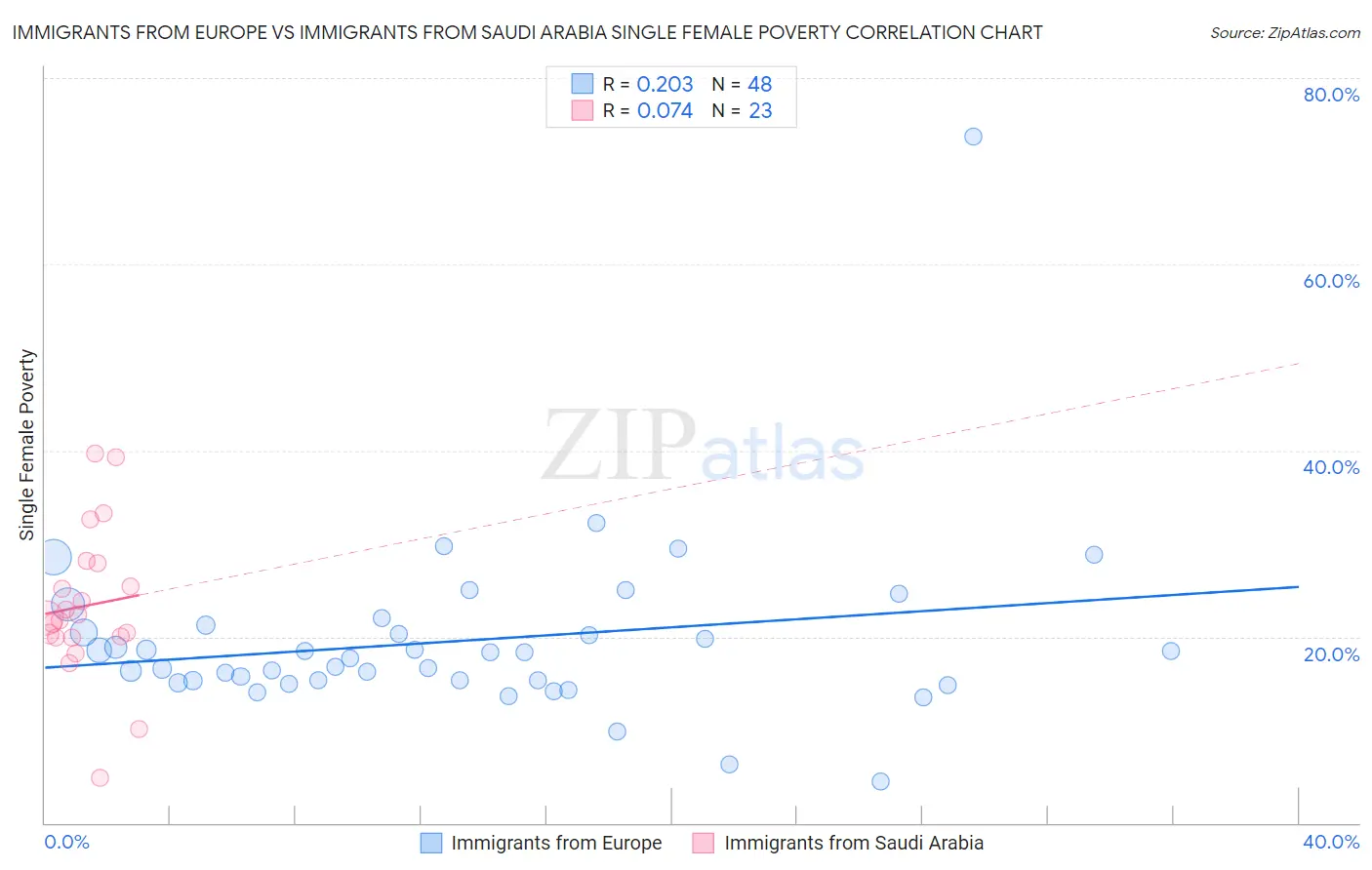 Immigrants from Europe vs Immigrants from Saudi Arabia Single Female Poverty