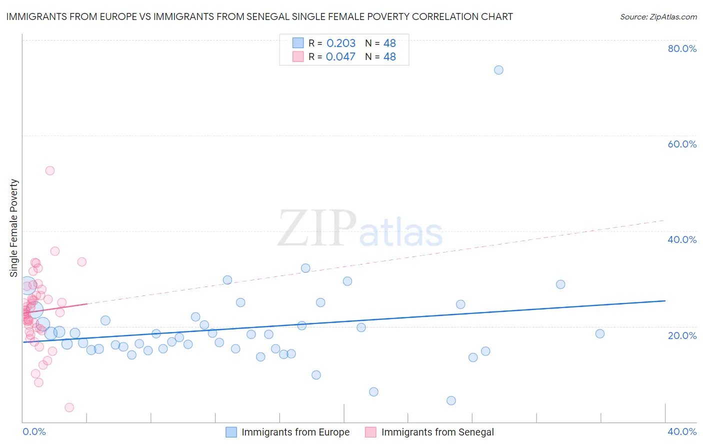 Immigrants from Europe vs Immigrants from Senegal Single Female Poverty