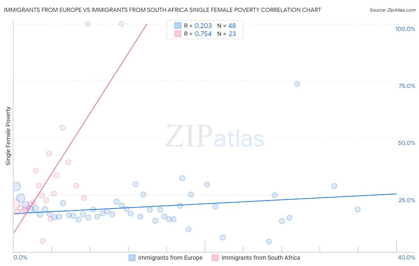 Immigrants from Europe vs Immigrants from South Africa Single Female Poverty