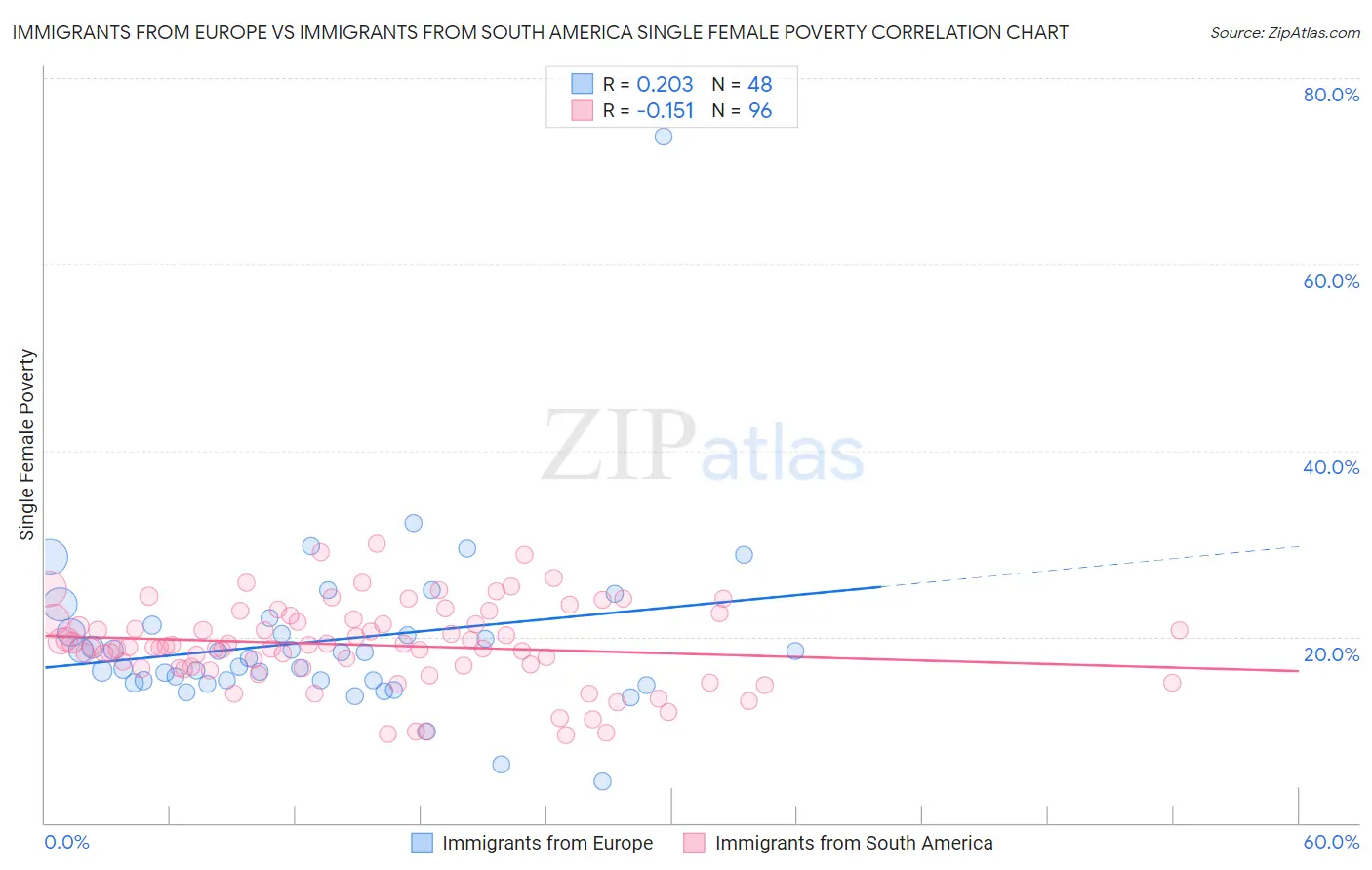 Immigrants from Europe vs Immigrants from South America Single Female Poverty