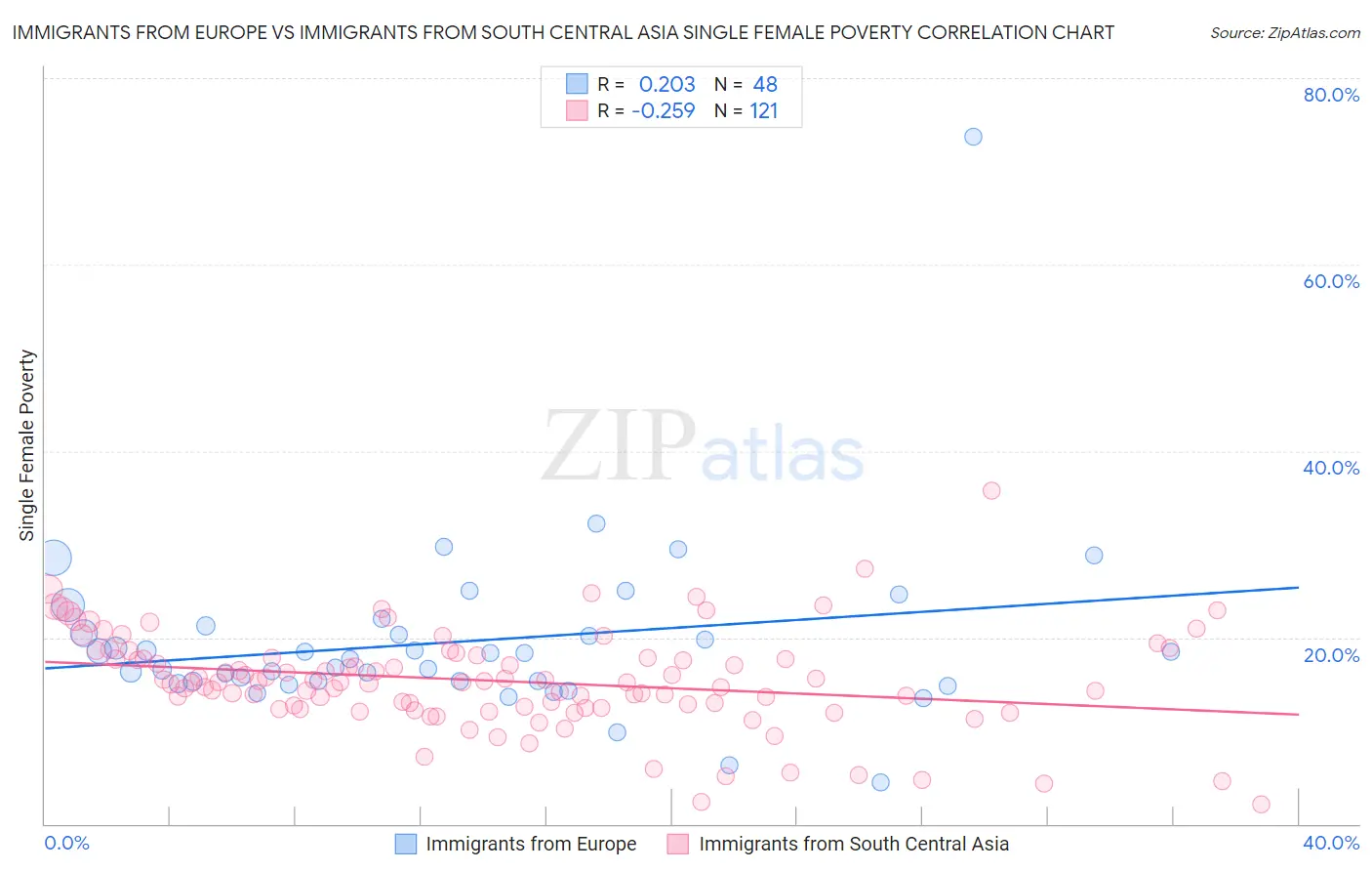 Immigrants from Europe vs Immigrants from South Central Asia Single Female Poverty