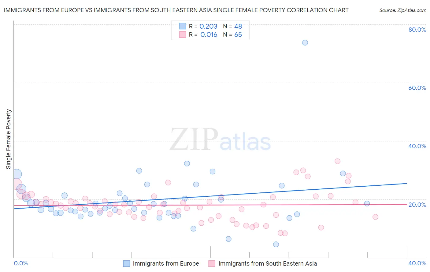 Immigrants from Europe vs Immigrants from South Eastern Asia Single Female Poverty