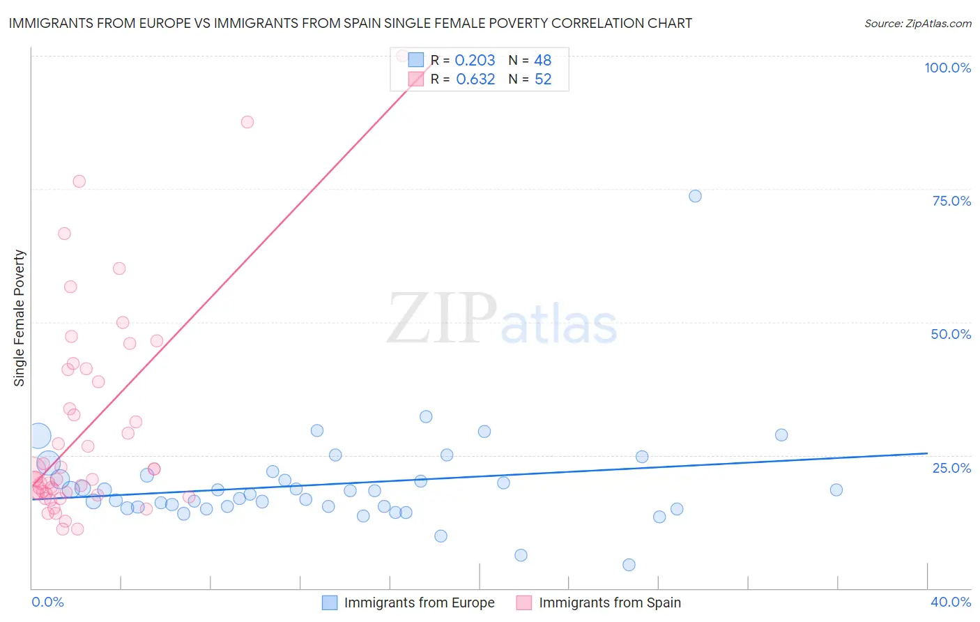 Immigrants from Europe vs Immigrants from Spain Single Female Poverty