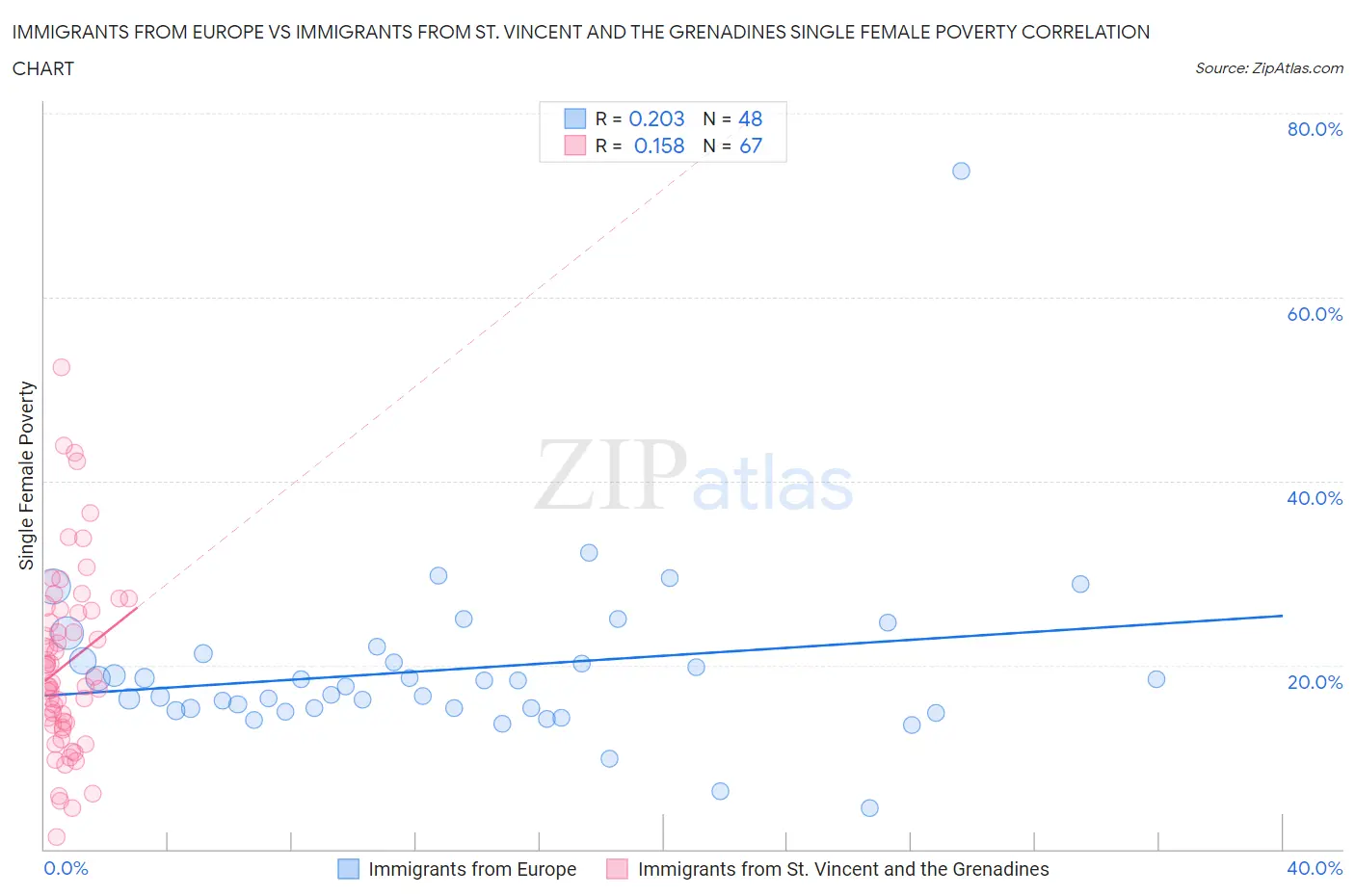 Immigrants from Europe vs Immigrants from St. Vincent and the Grenadines Single Female Poverty