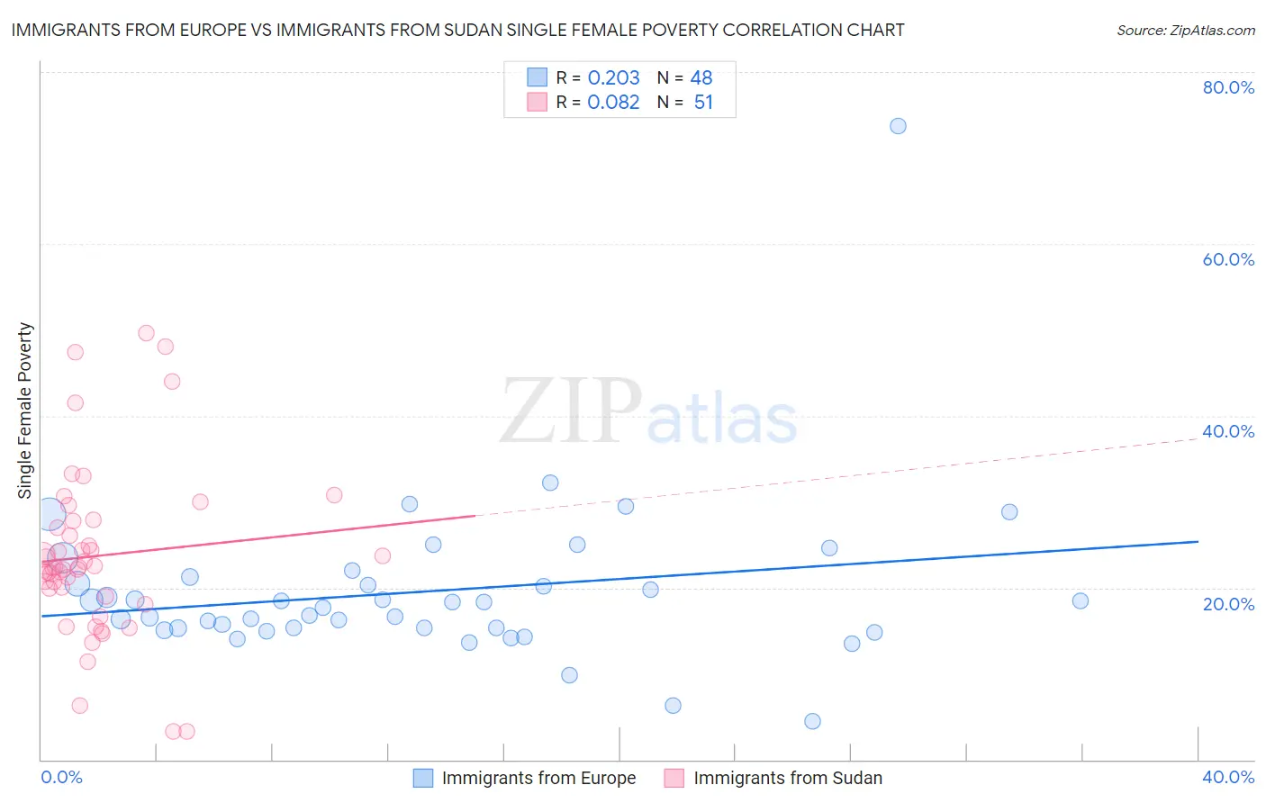 Immigrants from Europe vs Immigrants from Sudan Single Female Poverty