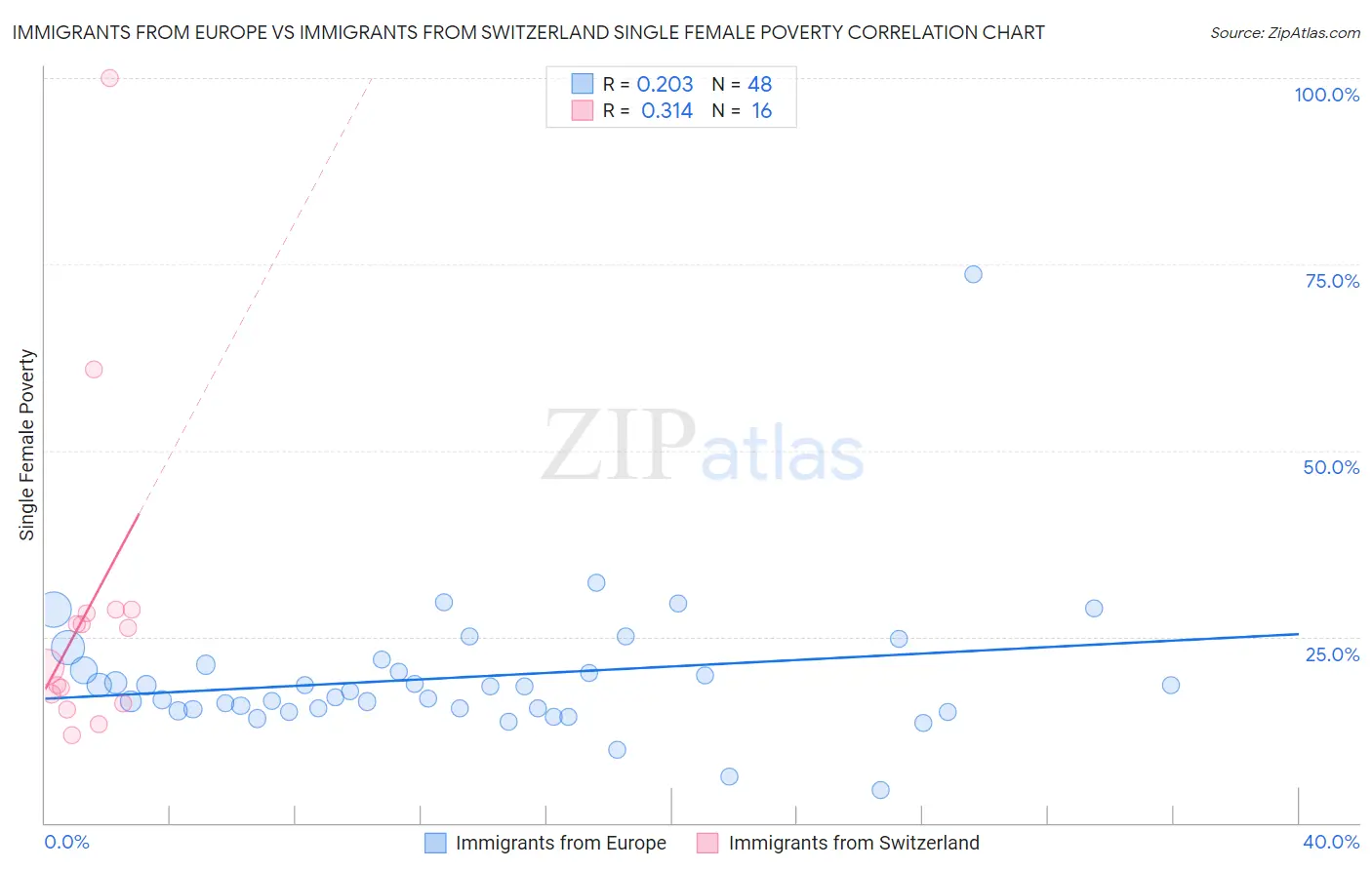 Immigrants from Europe vs Immigrants from Switzerland Single Female Poverty