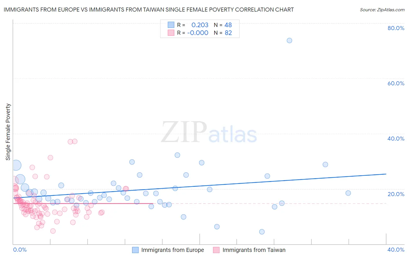 Immigrants from Europe vs Immigrants from Taiwan Single Female Poverty