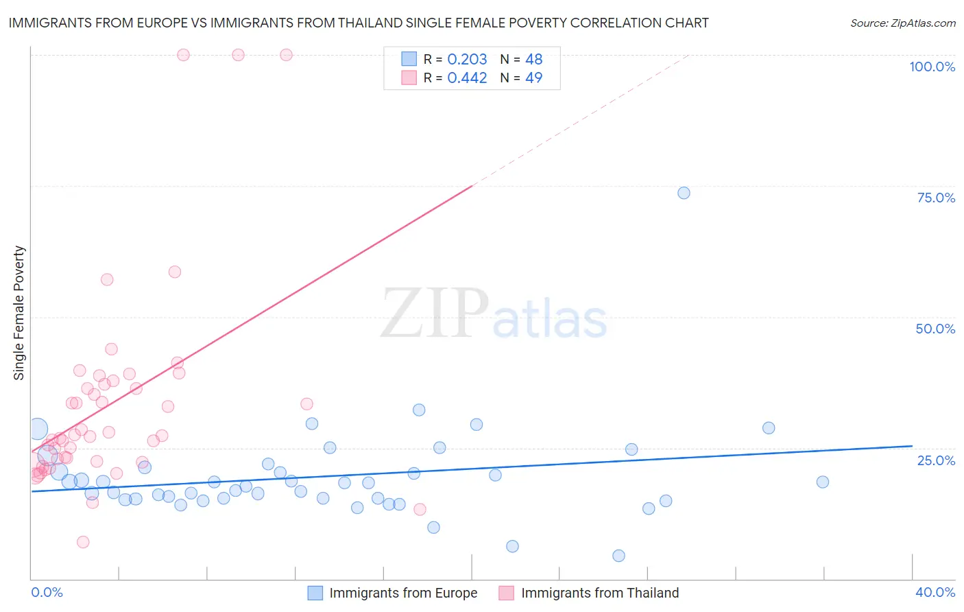 Immigrants from Europe vs Immigrants from Thailand Single Female Poverty