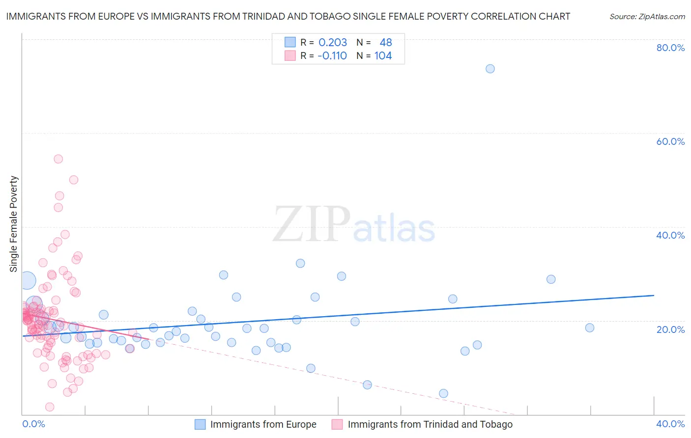 Immigrants from Europe vs Immigrants from Trinidad and Tobago Single Female Poverty