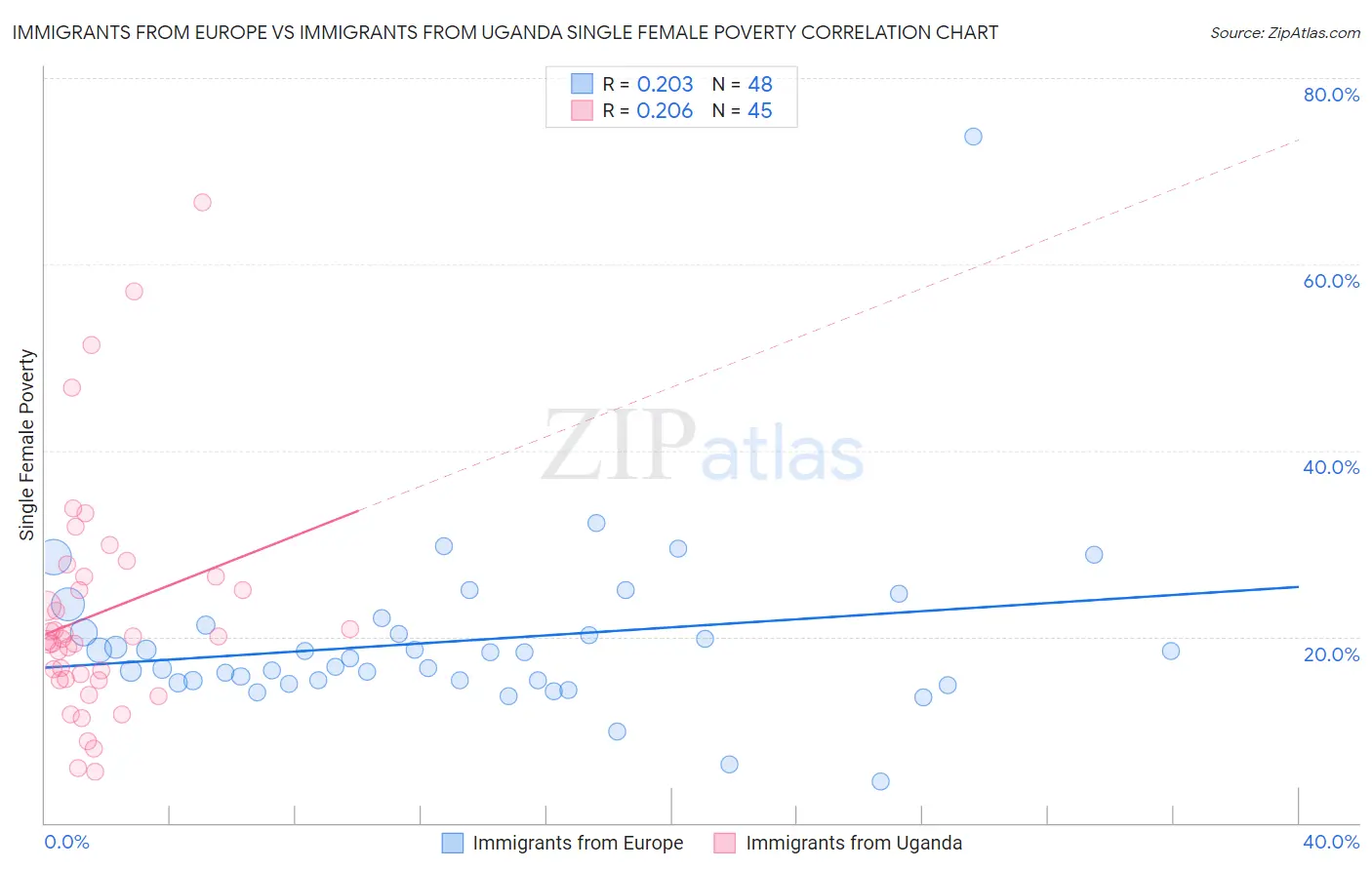 Immigrants from Europe vs Immigrants from Uganda Single Female Poverty