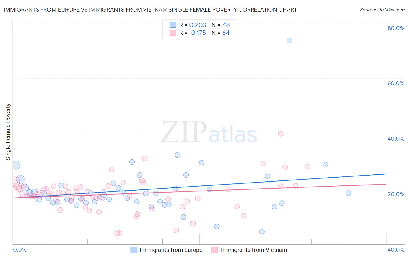 Immigrants from Europe vs Immigrants from Vietnam Single Female Poverty