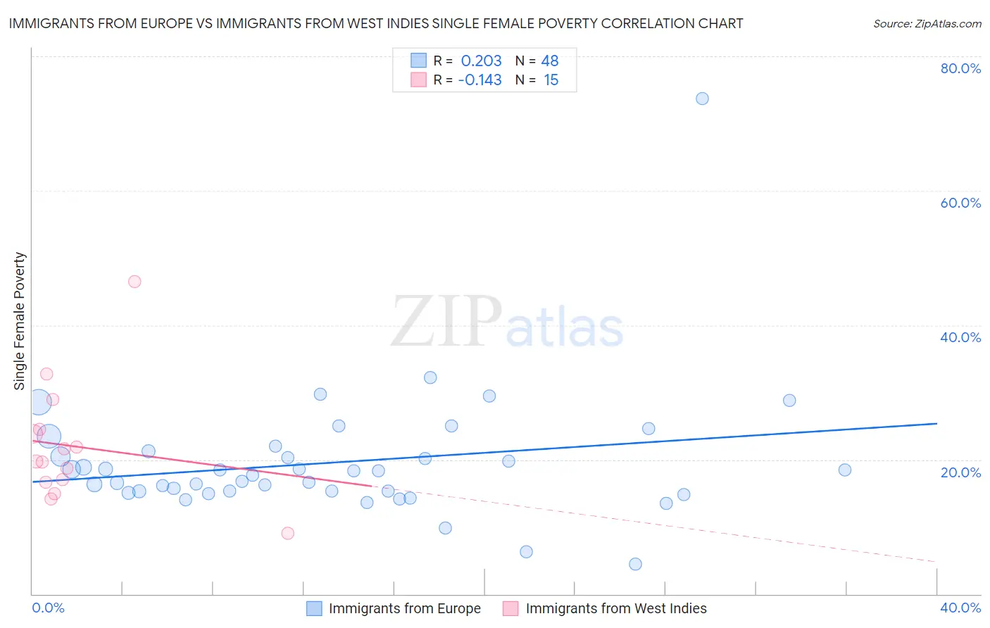 Immigrants from Europe vs Immigrants from West Indies Single Female Poverty