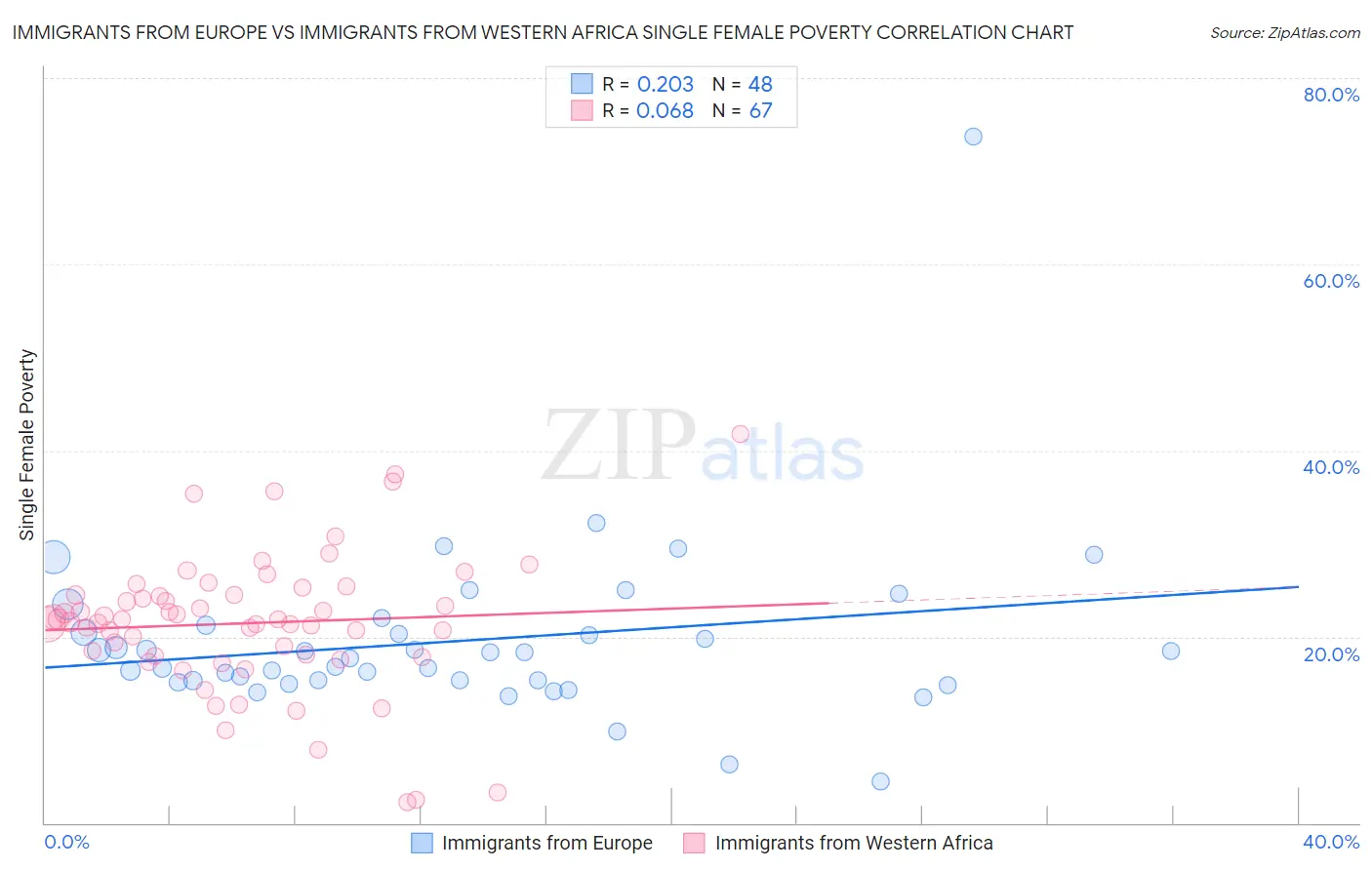 Immigrants from Europe vs Immigrants from Western Africa Single Female Poverty