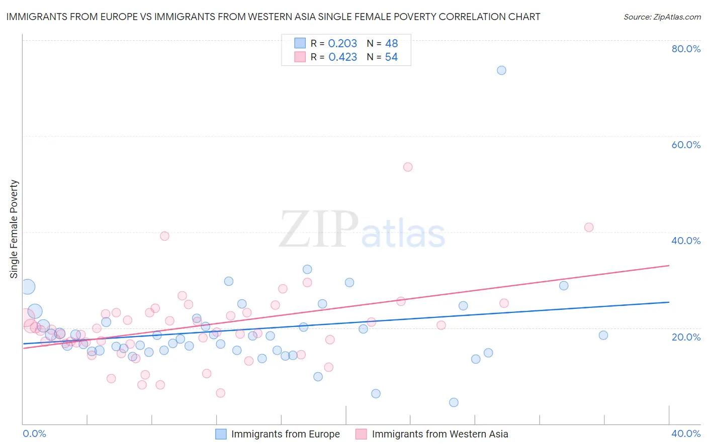 Immigrants from Europe vs Immigrants from Western Asia Single Female Poverty