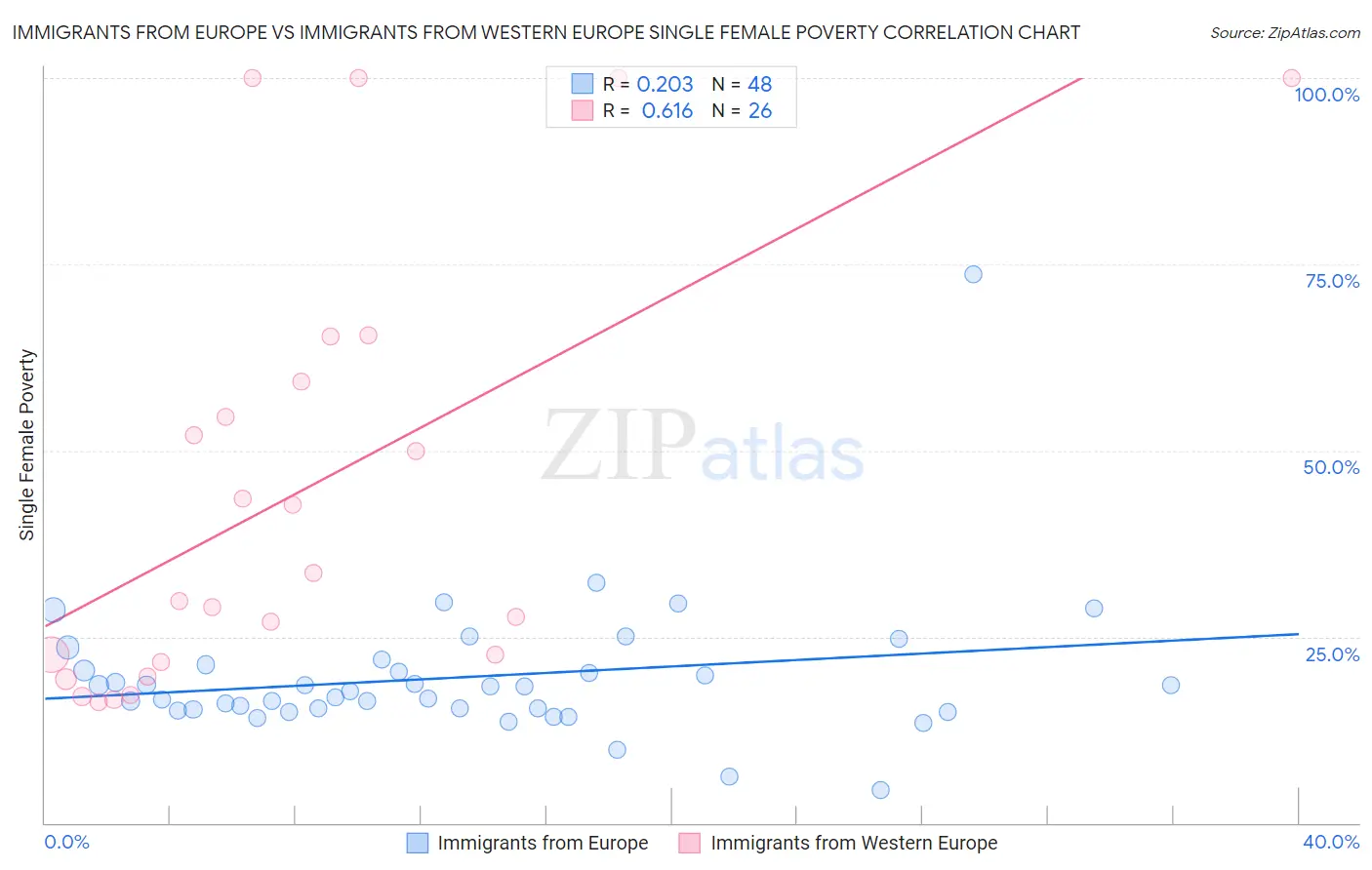 Immigrants from Europe vs Immigrants from Western Europe Single Female Poverty