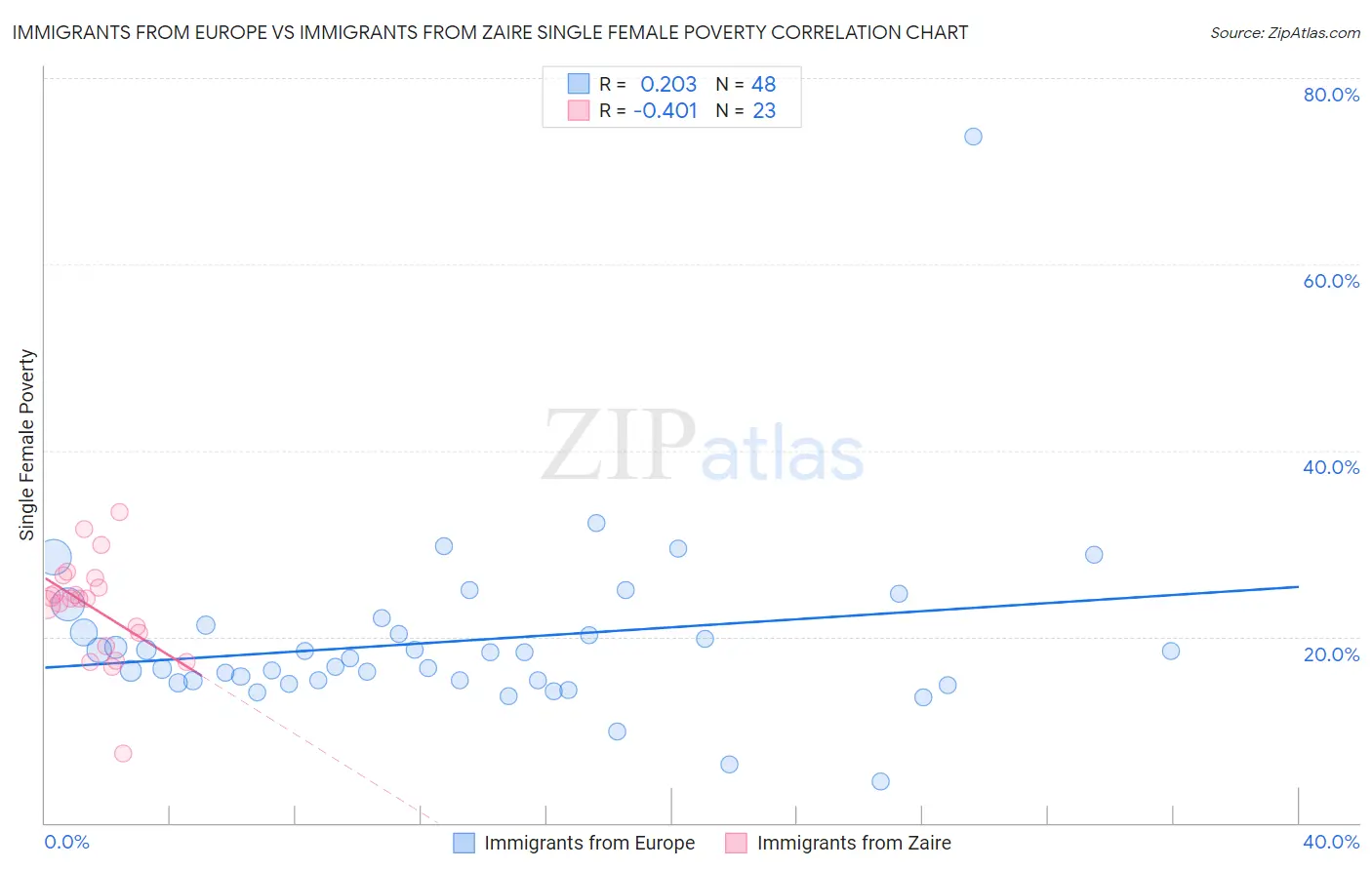 Immigrants from Europe vs Immigrants from Zaire Single Female Poverty