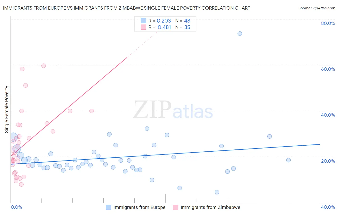 Immigrants from Europe vs Immigrants from Zimbabwe Single Female Poverty