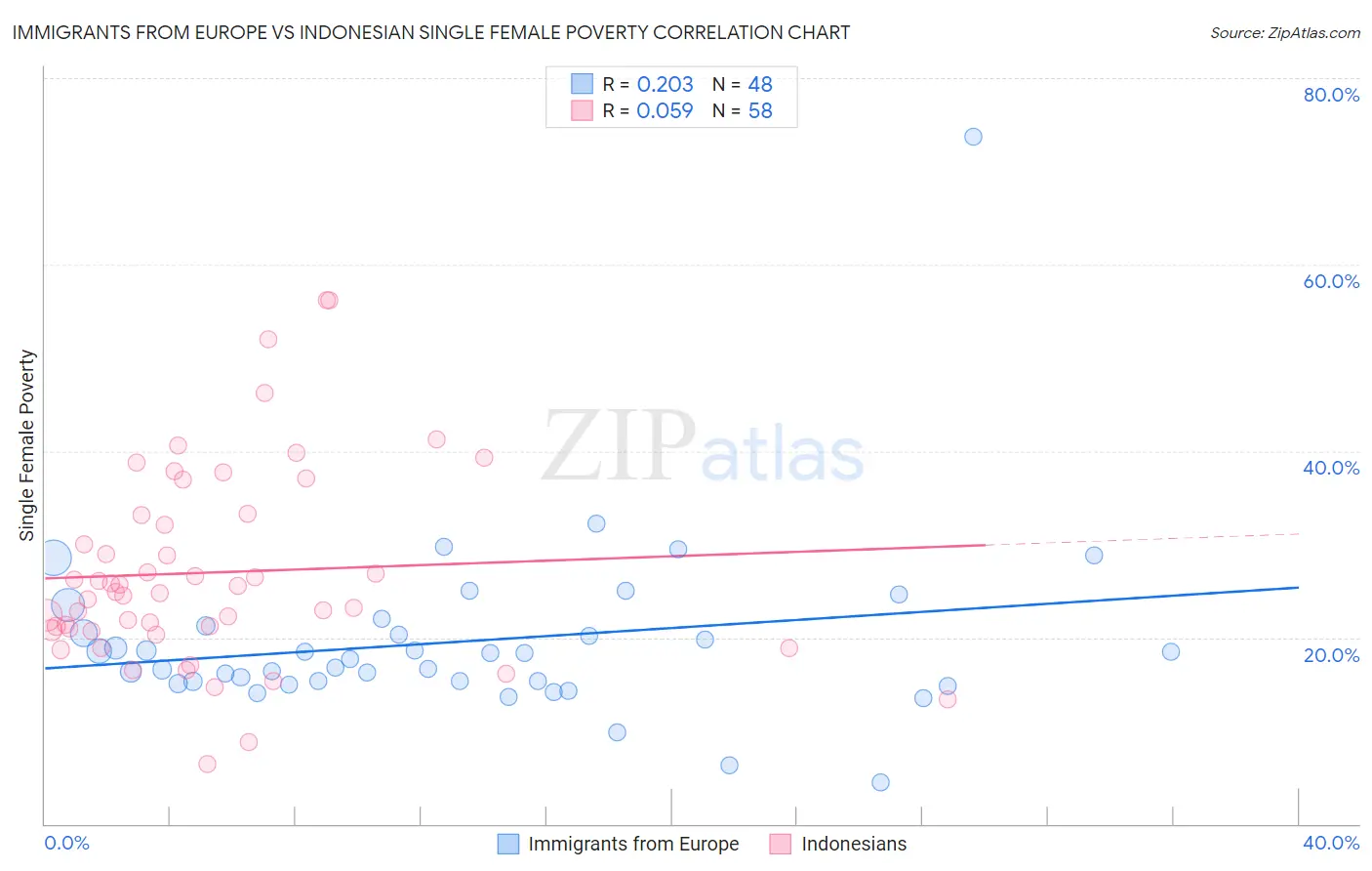 Immigrants from Europe vs Indonesian Single Female Poverty