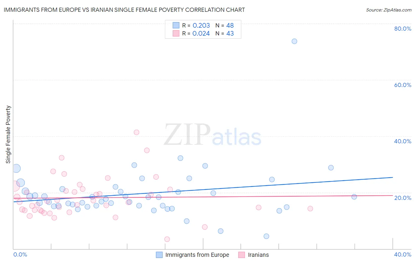 Immigrants from Europe vs Iranian Single Female Poverty