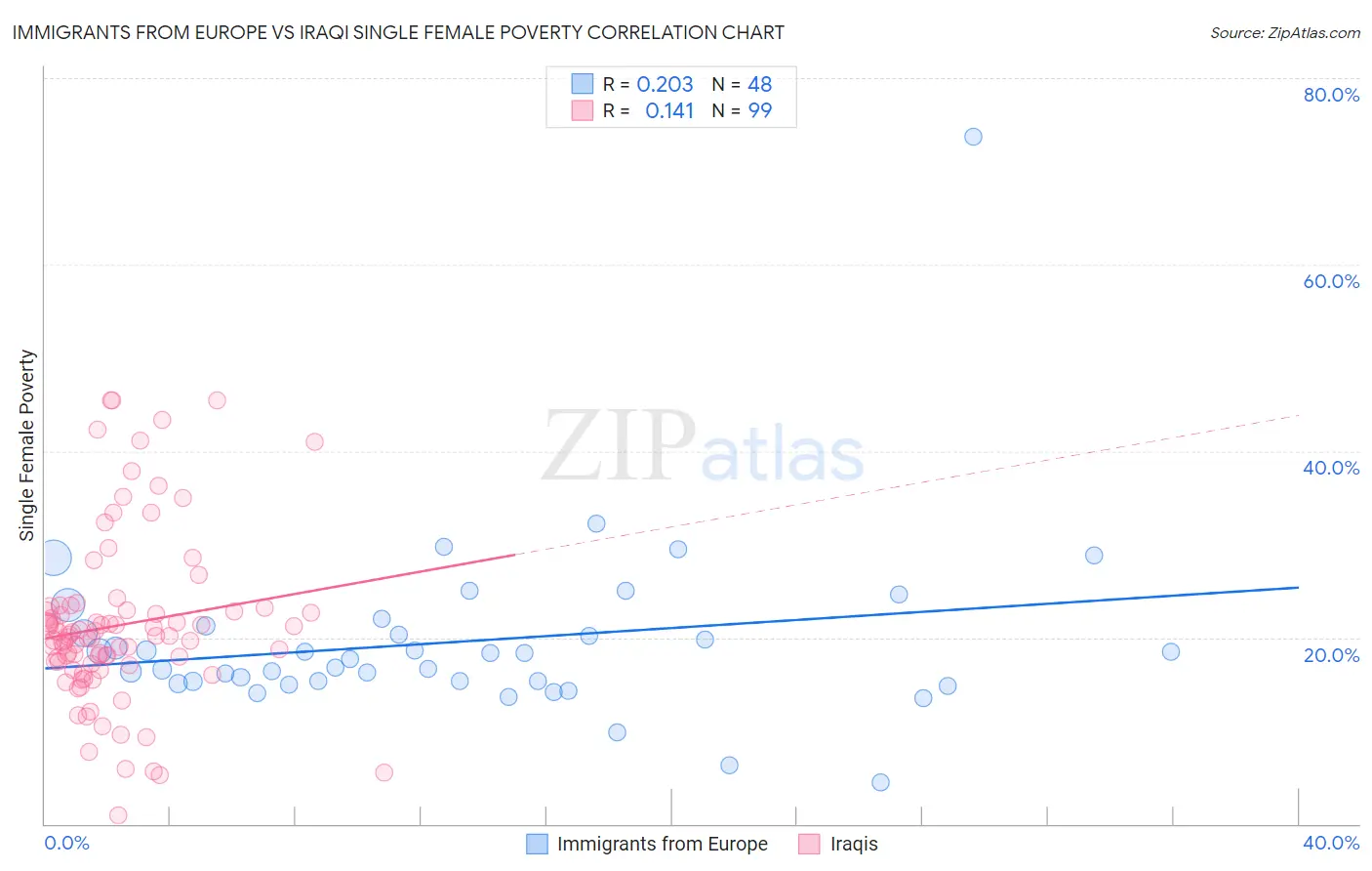 Immigrants from Europe vs Iraqi Single Female Poverty