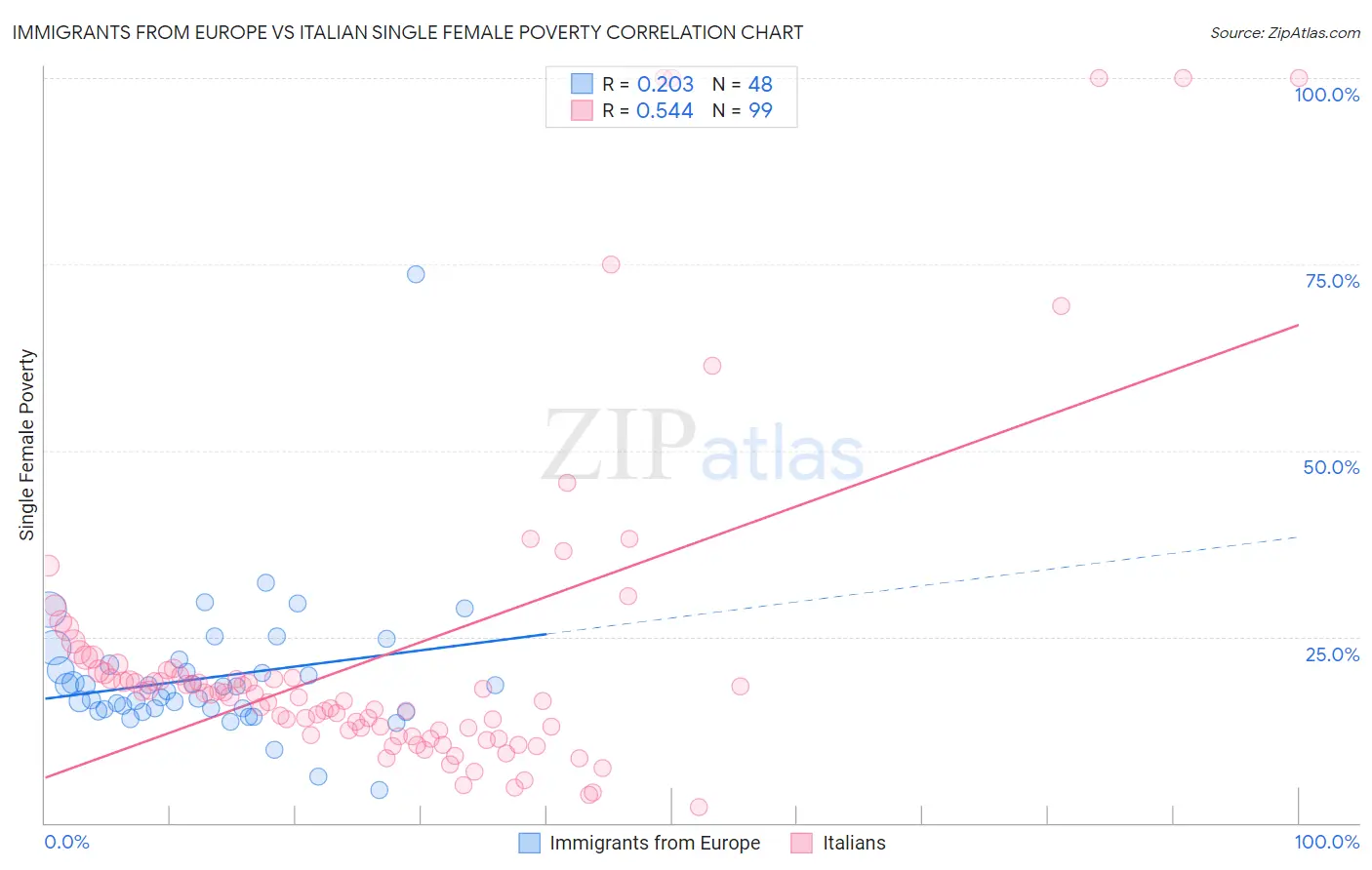 Immigrants from Europe vs Italian Single Female Poverty