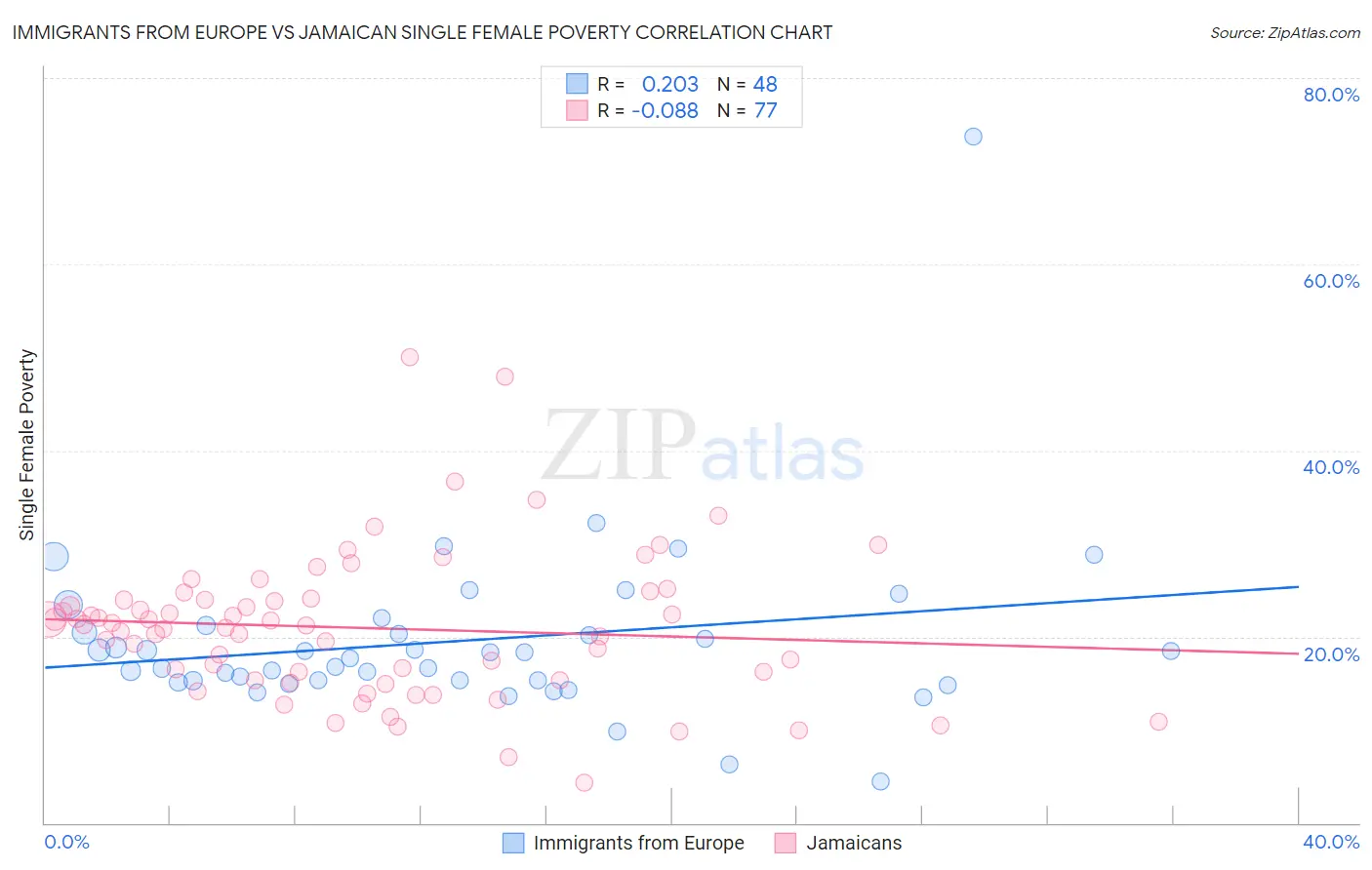 Immigrants from Europe vs Jamaican Single Female Poverty