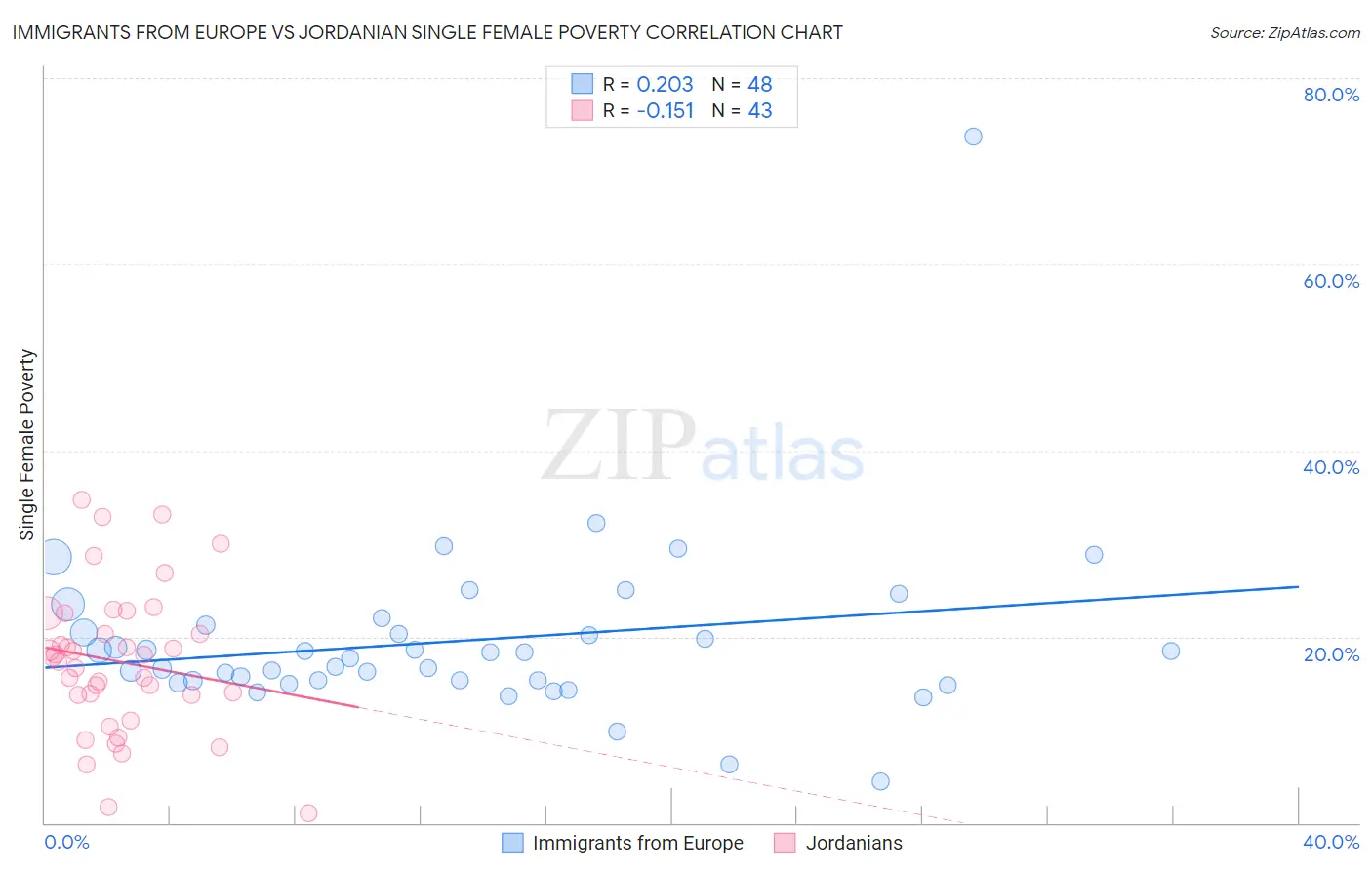 Immigrants from Europe vs Jordanian Single Female Poverty