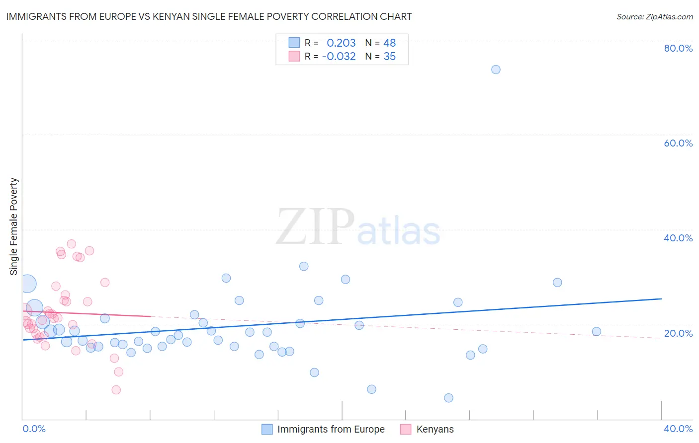 Immigrants from Europe vs Kenyan Single Female Poverty