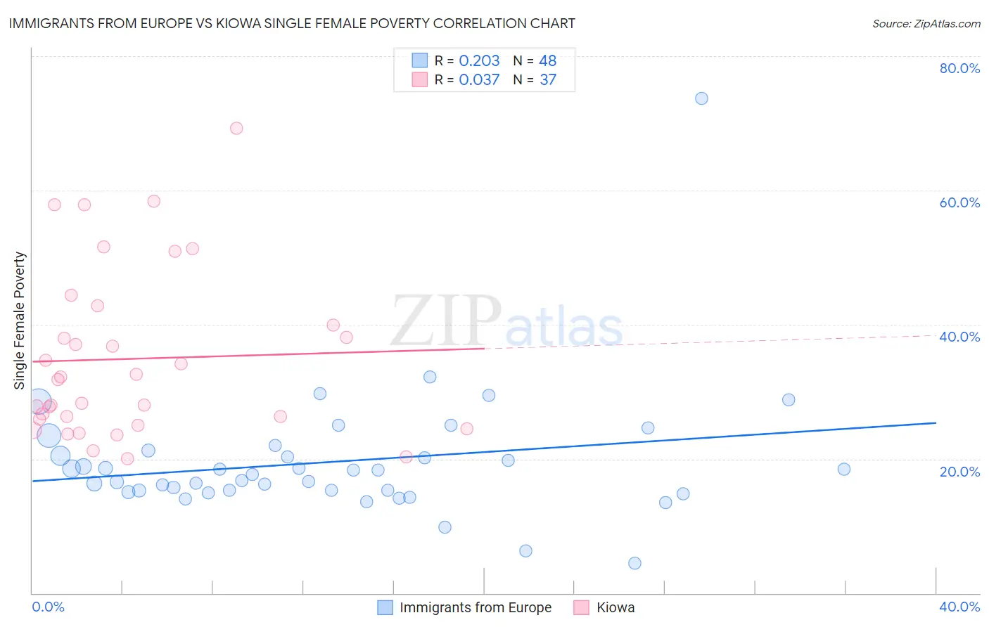 Immigrants from Europe vs Kiowa Single Female Poverty