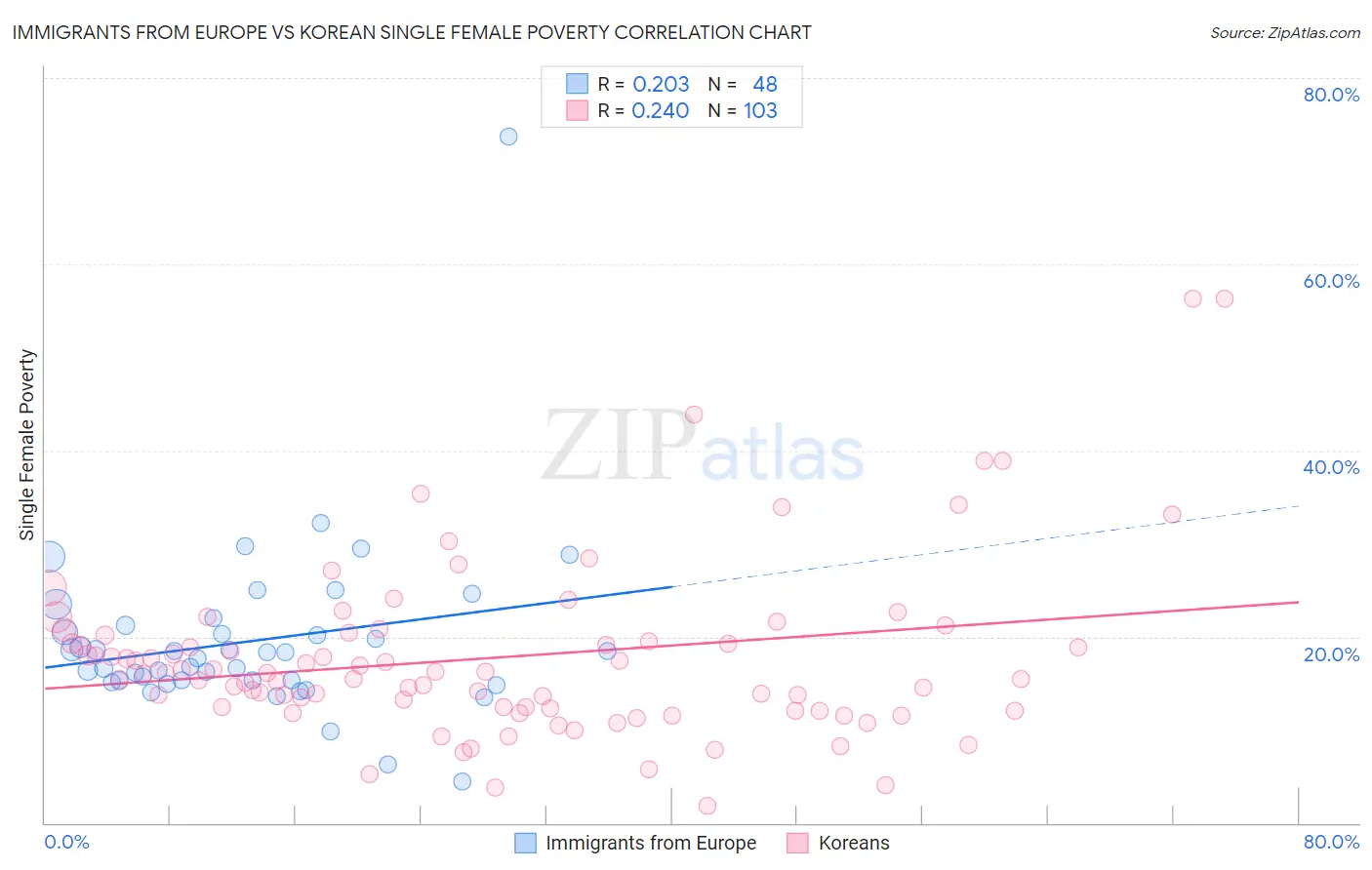 Immigrants from Europe vs Korean Single Female Poverty